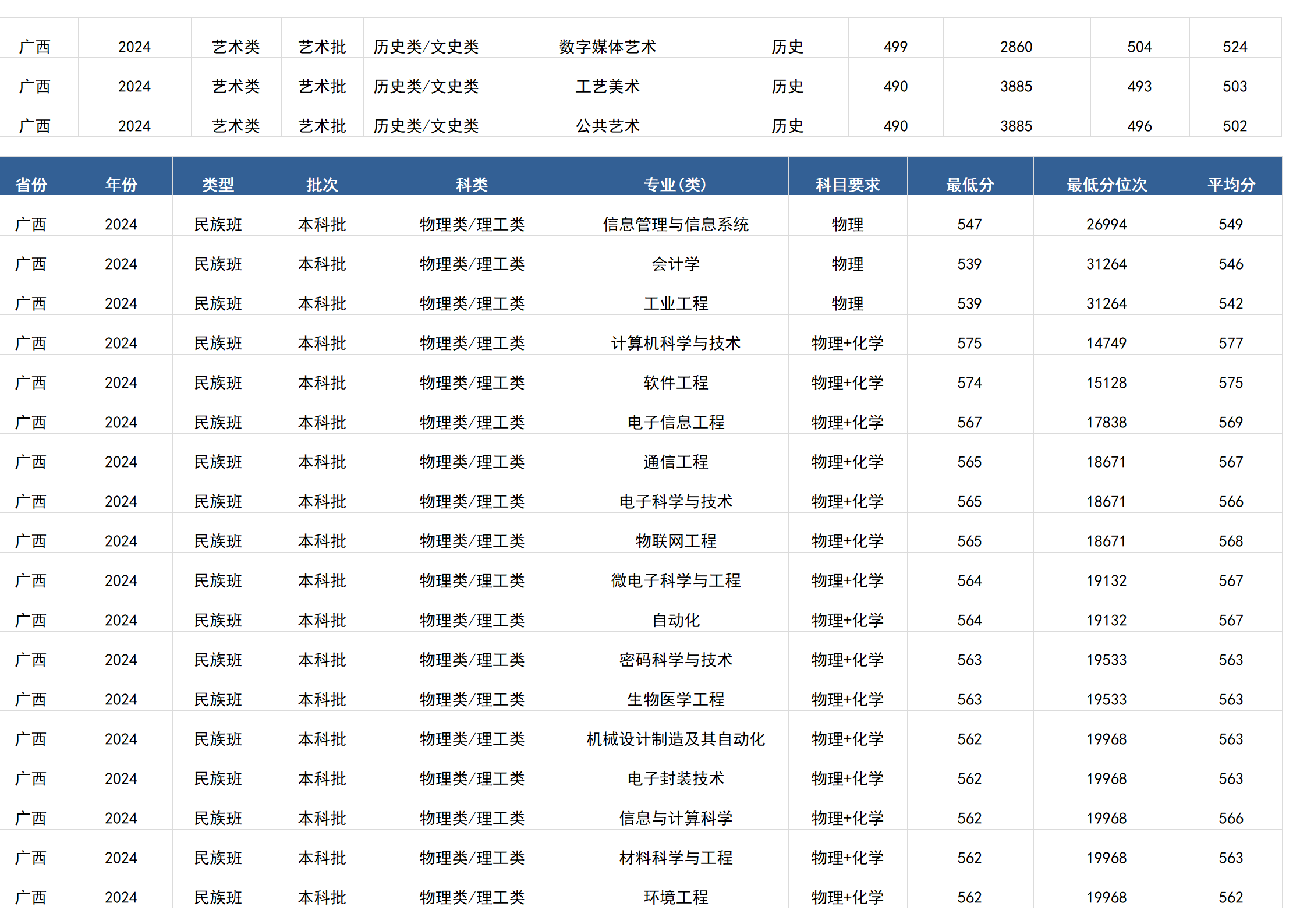 桂林電子科技大學(xué)－2024年招生分?jǐn)?shù)線(廣西)