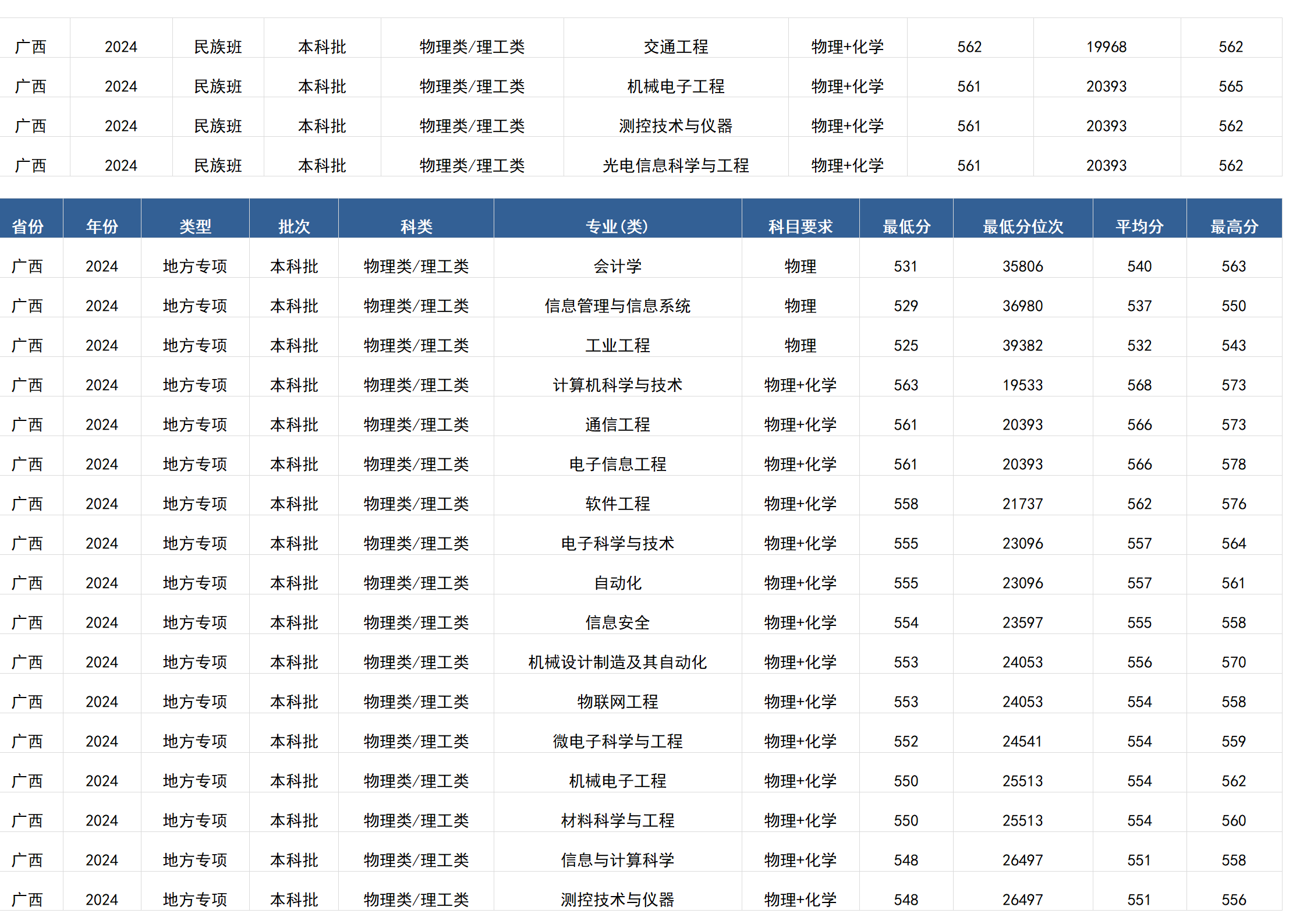 桂林電子科技大學(xué)－2024年招生分?jǐn)?shù)線(廣西)