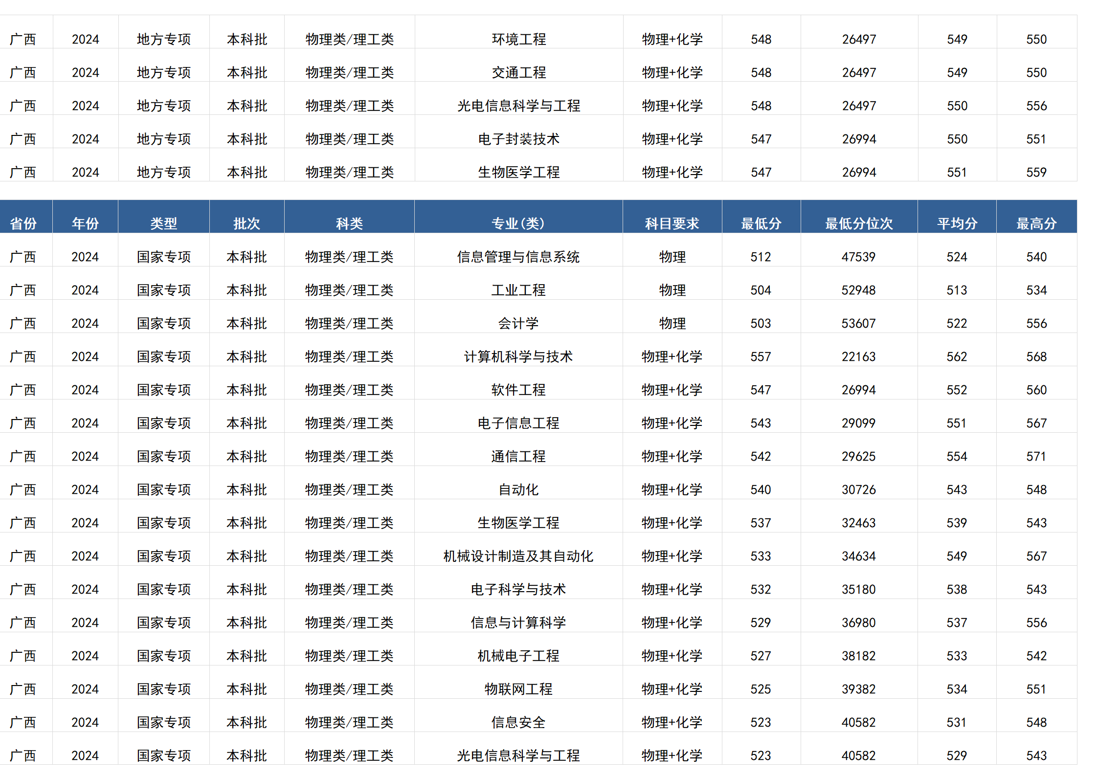 桂林電子科技大學(xué)－2024年招生分?jǐn)?shù)線(廣西)