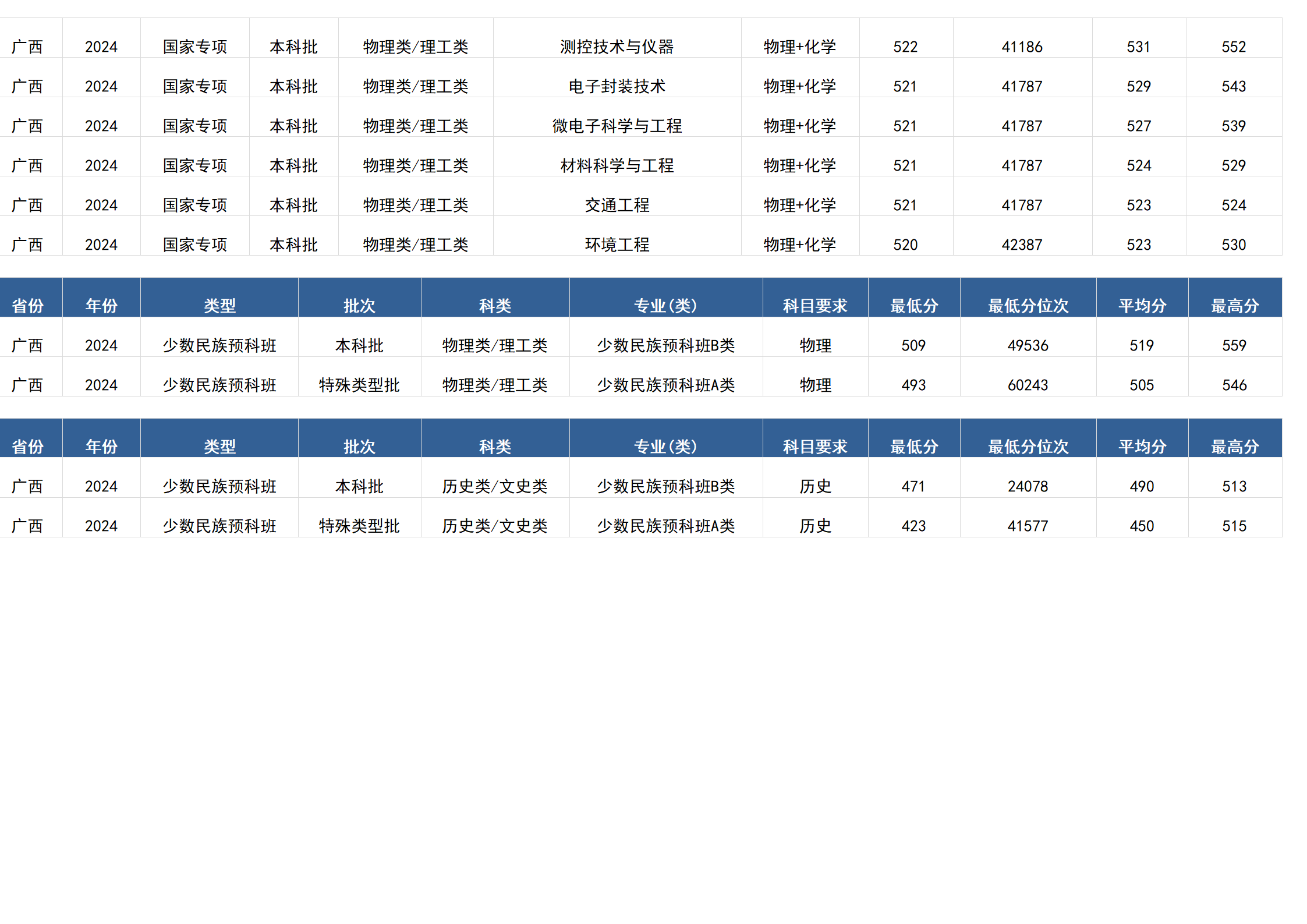 桂林電子科技大學(xué)－2024年招生分?jǐn)?shù)線(廣西)