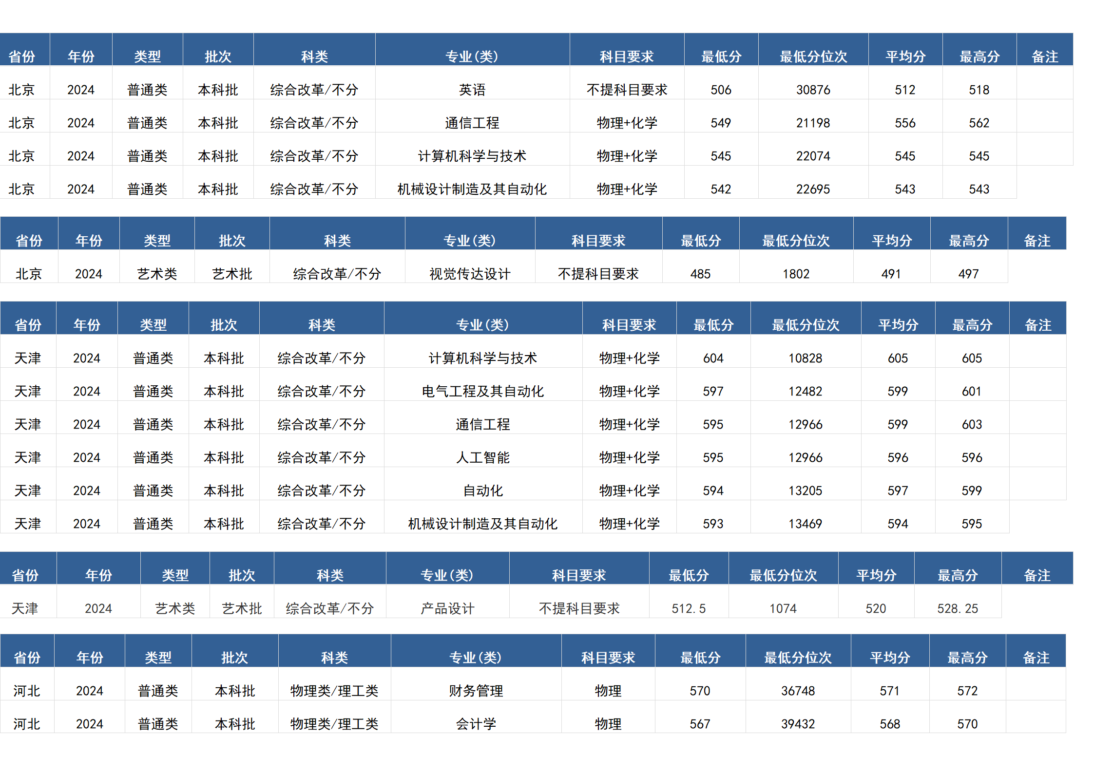 桂林電子科技大學(xué)－2024年招生分?jǐn)?shù)線(廣西)