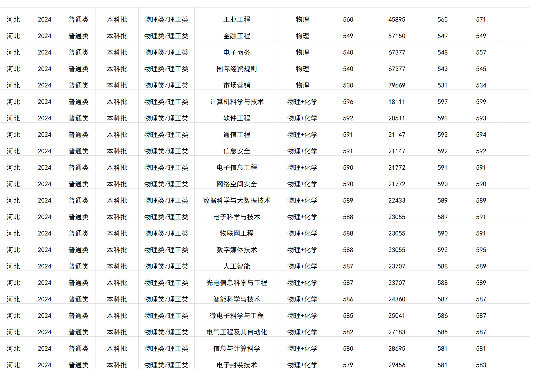 桂林電子科技大學(xué)－2024年招生分?jǐn)?shù)線(廣西)