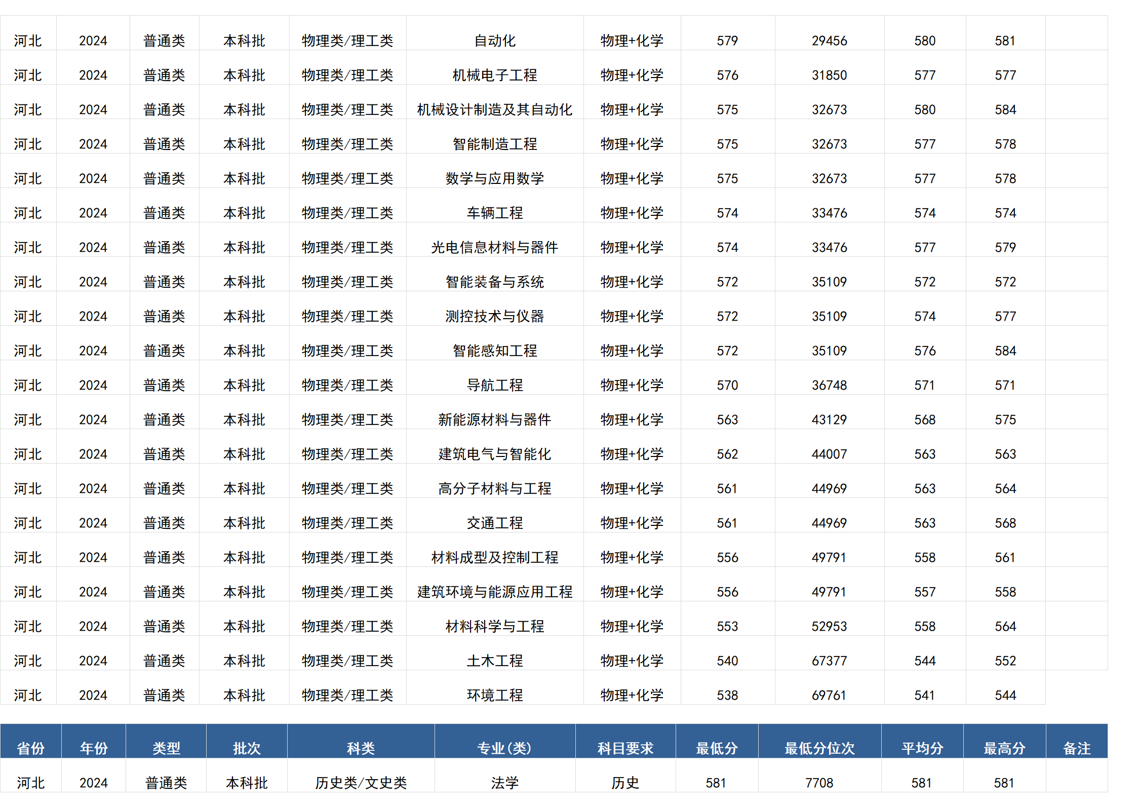 桂林電子科技大學(xué)－2024年招生分?jǐn)?shù)線(廣西)