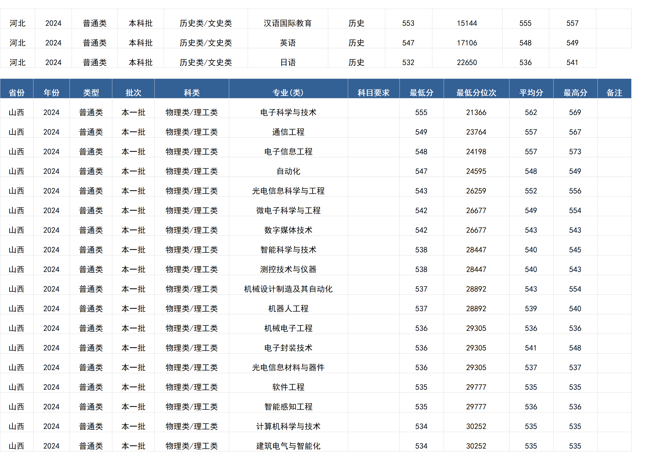 桂林電子科技大學(xué)－2024年招生分?jǐn)?shù)線(廣西)