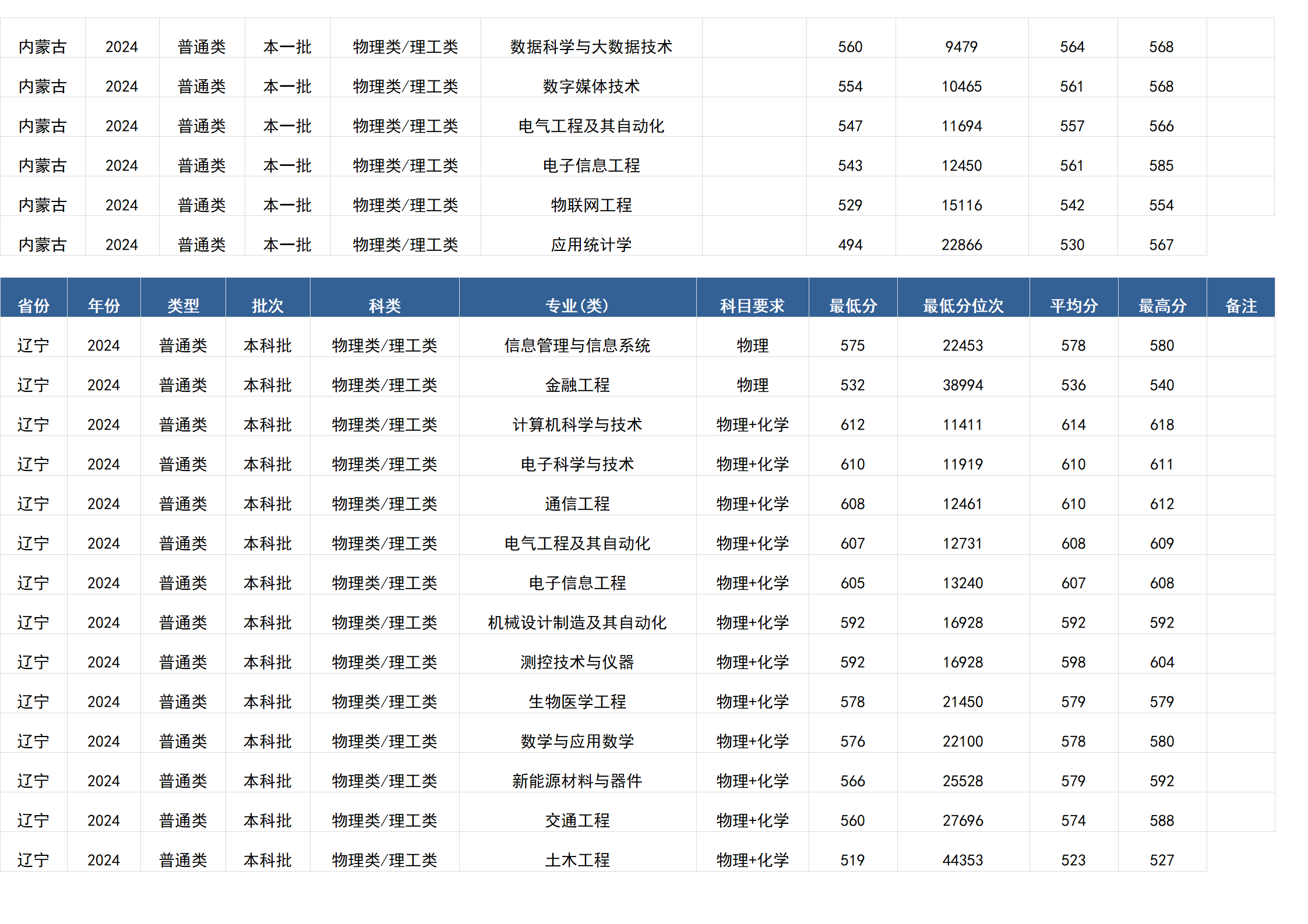 桂林電子科技大學(xué)－2024年招生分?jǐn)?shù)線(廣西)