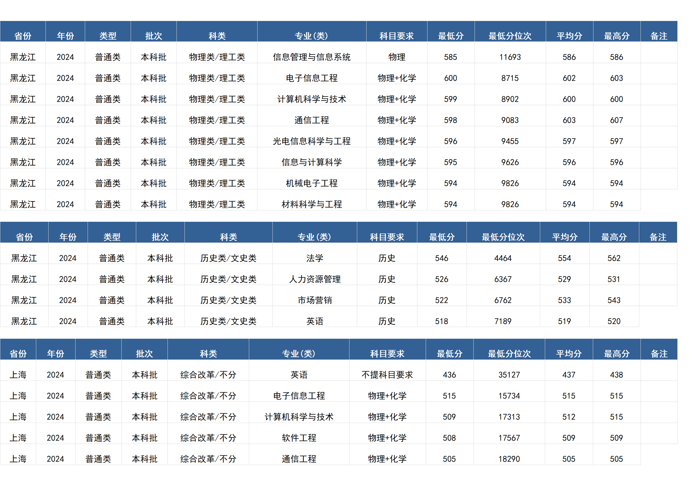 桂林電子科技大學(xué)－2024年招生分?jǐn)?shù)線(廣西)