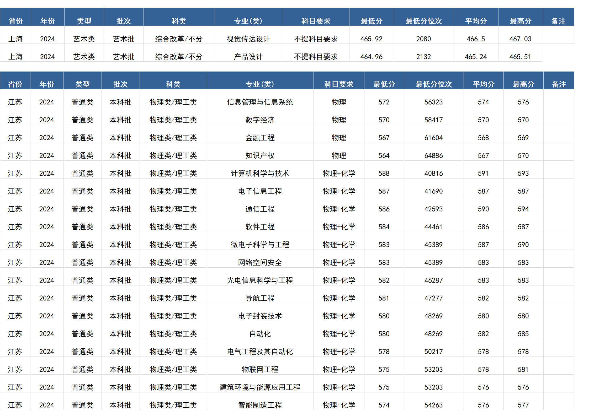 桂林電子科技大學(xué)－2024年招生分?jǐn)?shù)線(廣西)