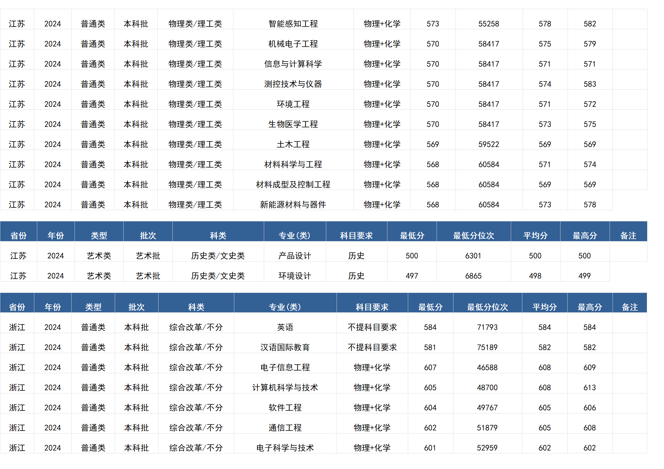 桂林電子科技大學(xué)－2024年招生分?jǐn)?shù)線(廣西)