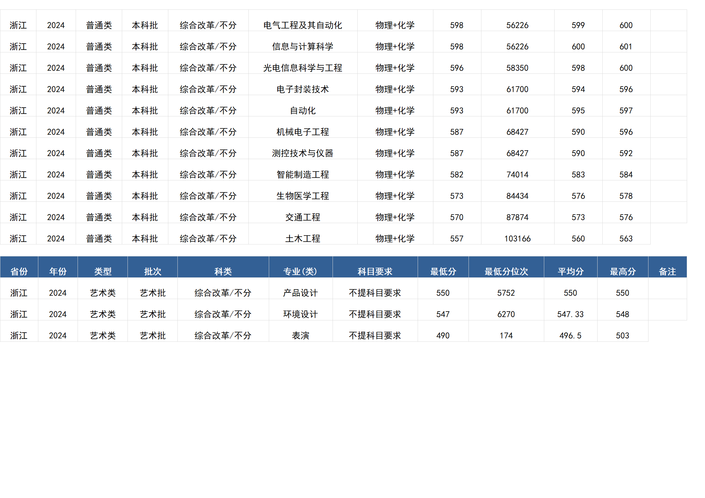 桂林電子科技大學(xué)－2024年招生分?jǐn)?shù)線(廣西)