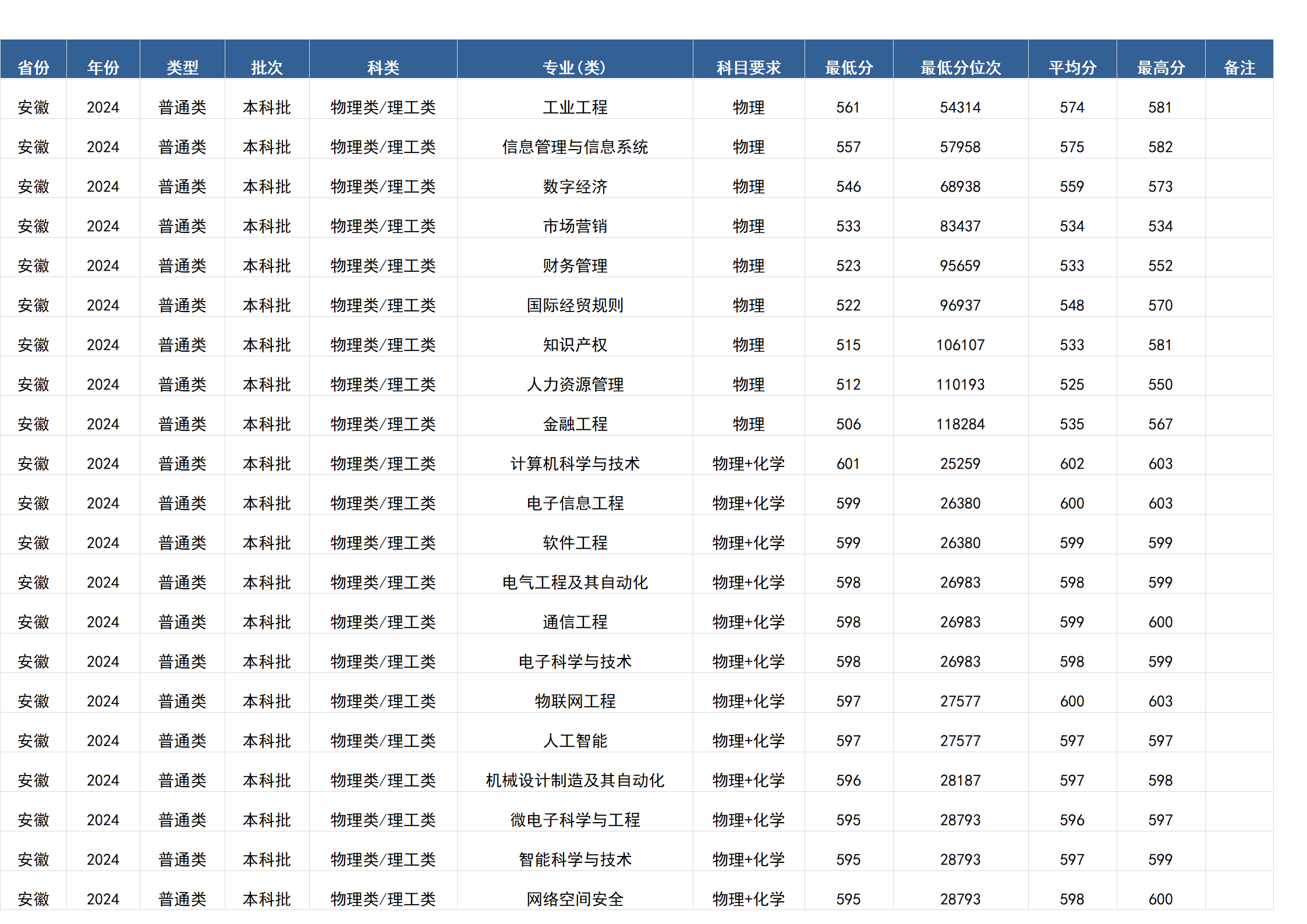桂林電子科技大學(xué)－2024年招生分?jǐn)?shù)線(廣西)