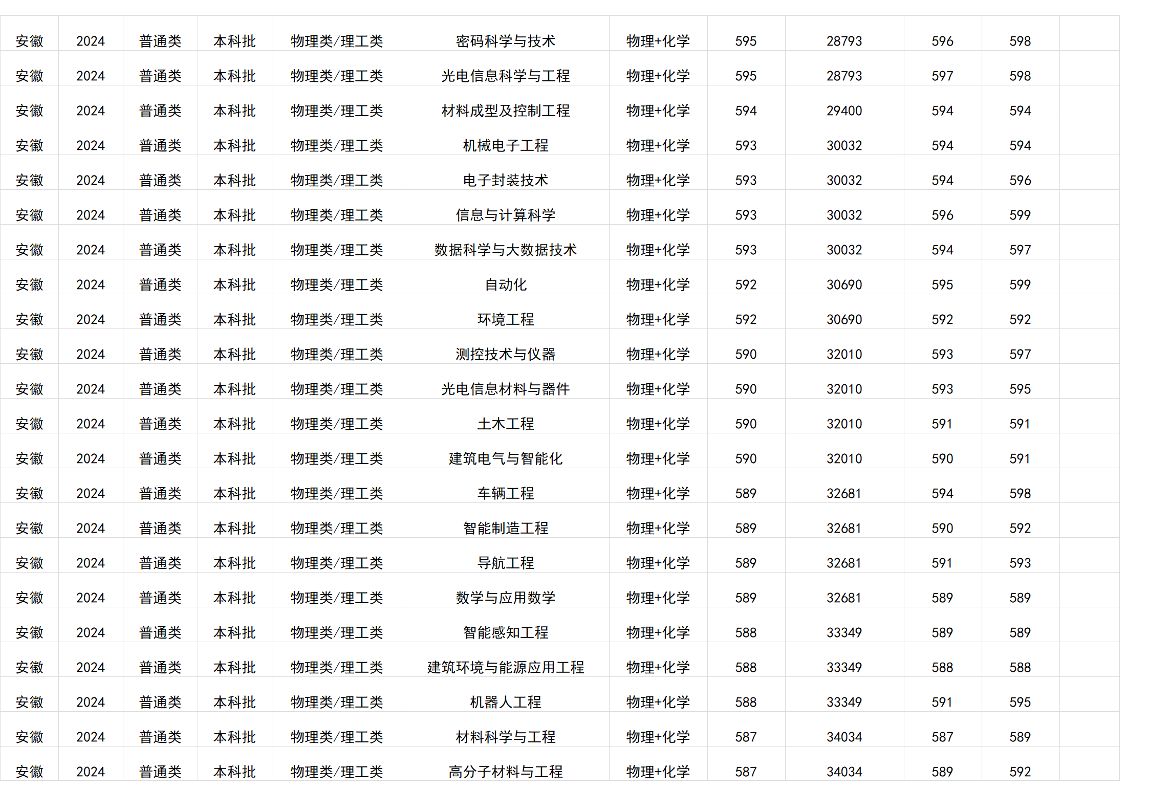 桂林電子科技大學(xué)－2024年招生分?jǐn)?shù)線(廣西)
