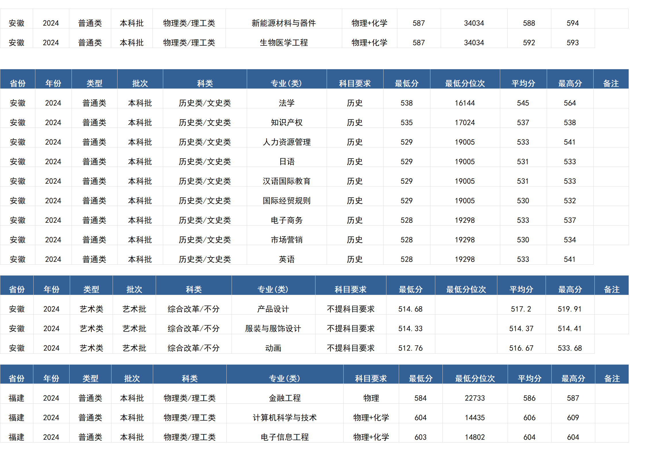 桂林電子科技大學(xué)－2024年招生分?jǐn)?shù)線(廣西)