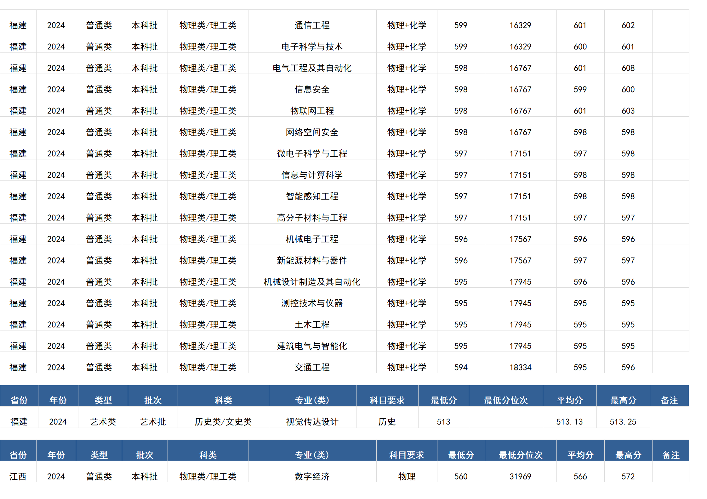 桂林電子科技大學(xué)－2024年招生分?jǐn)?shù)線(廣西)