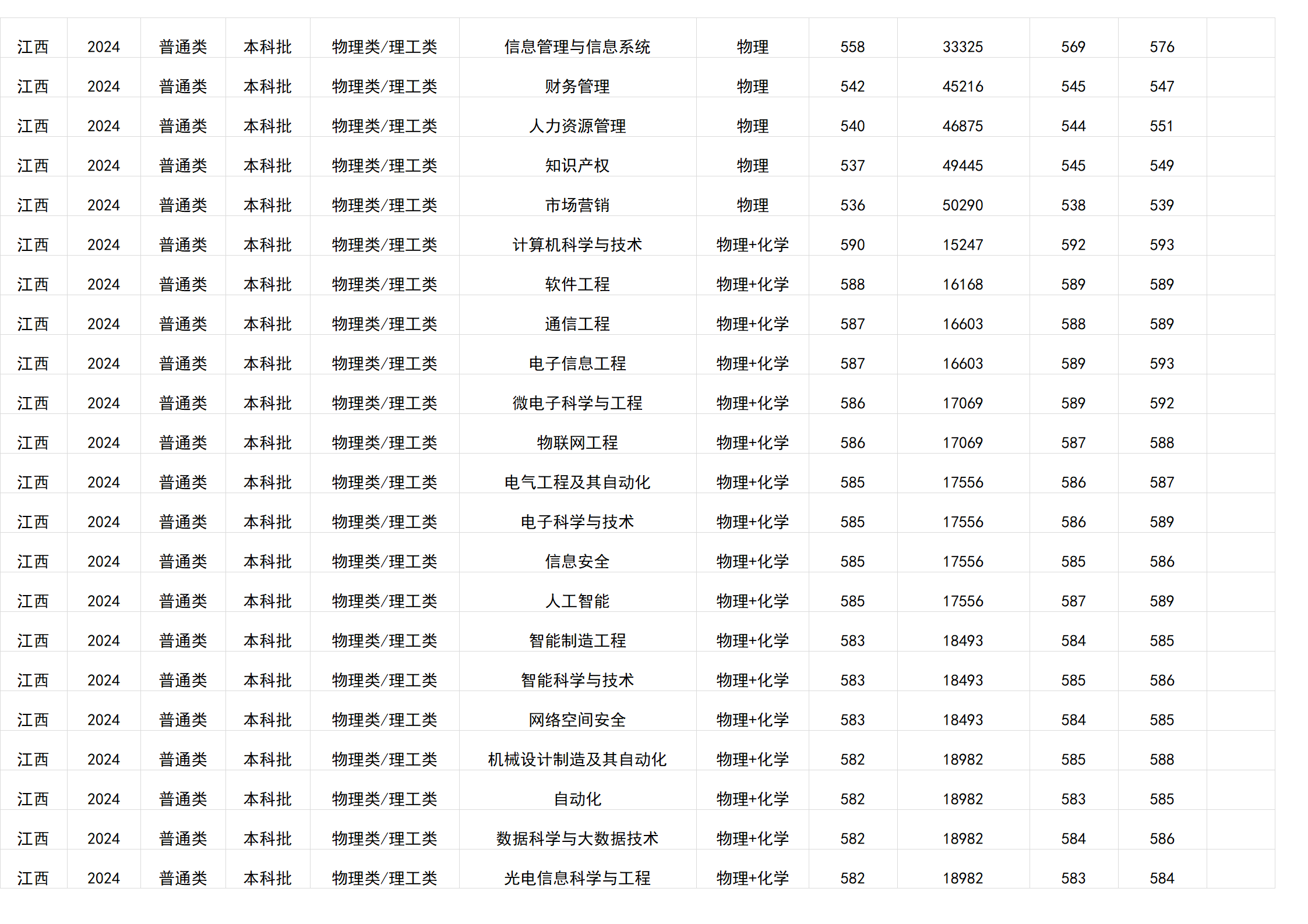 桂林電子科技大學(xué)－2024年招生分?jǐn)?shù)線(廣西)