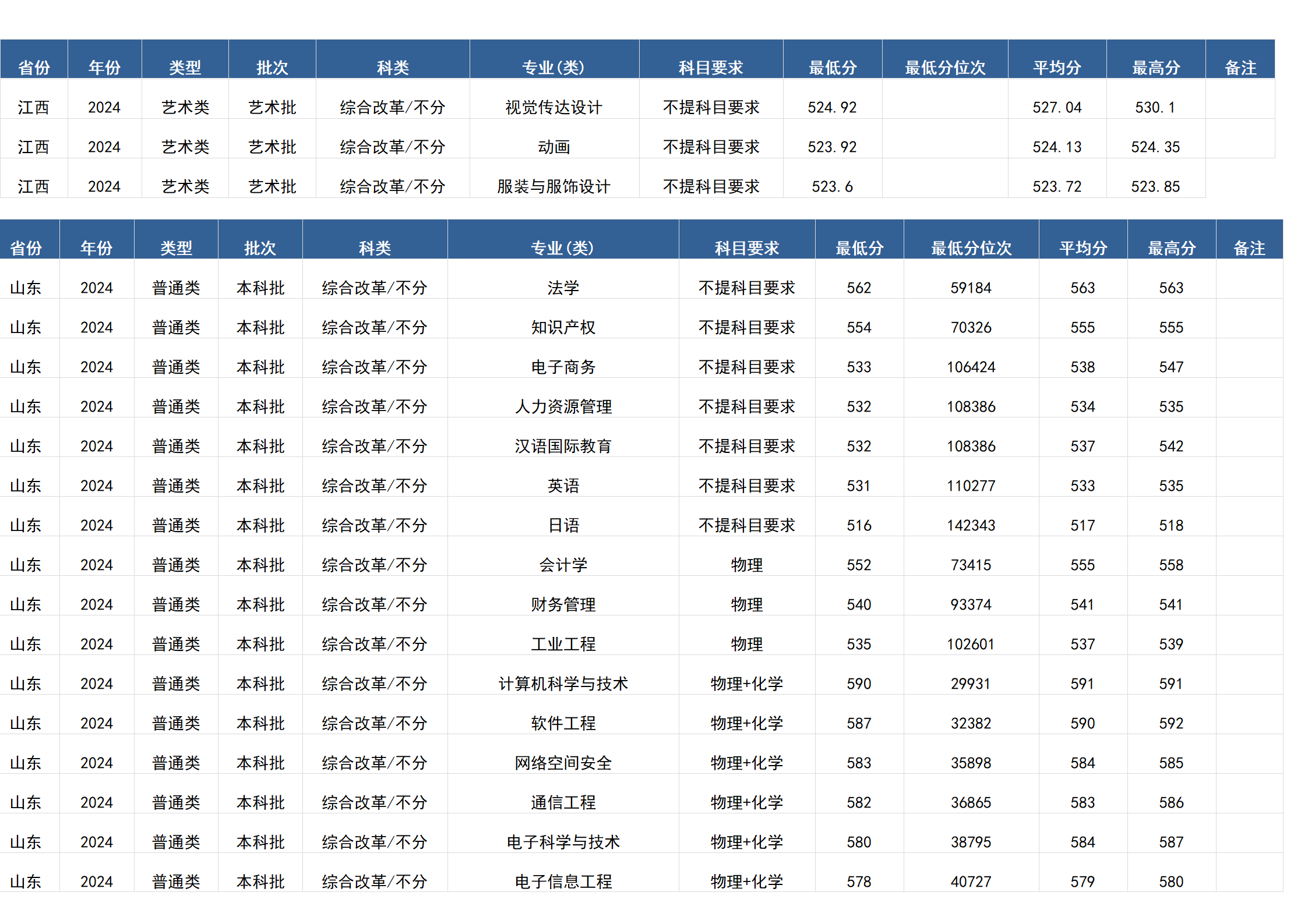 桂林電子科技大學(xué)－2024年招生分?jǐn)?shù)線(廣西)
