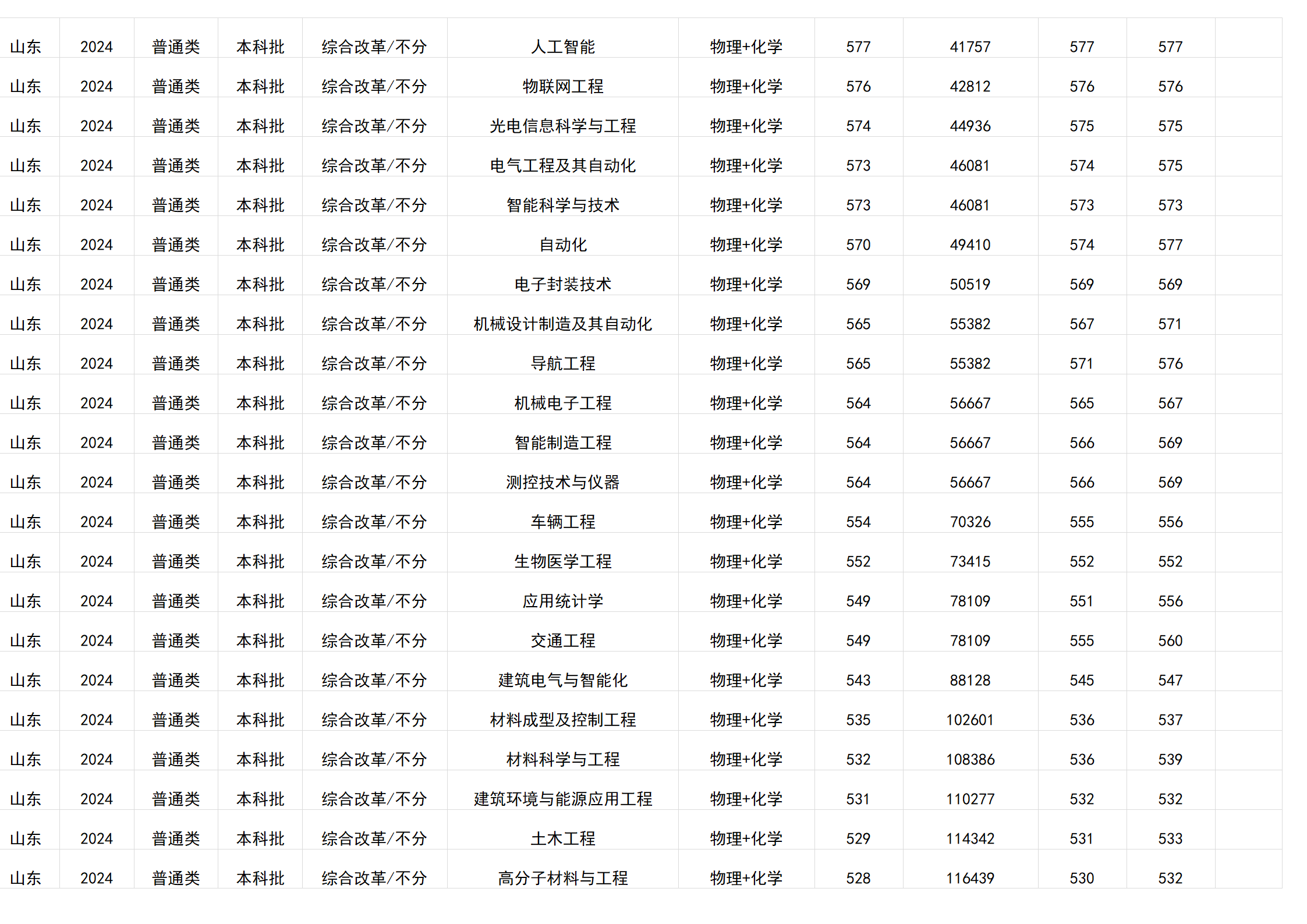 桂林電子科技大學(xué)－2024年招生分?jǐn)?shù)線(廣西)