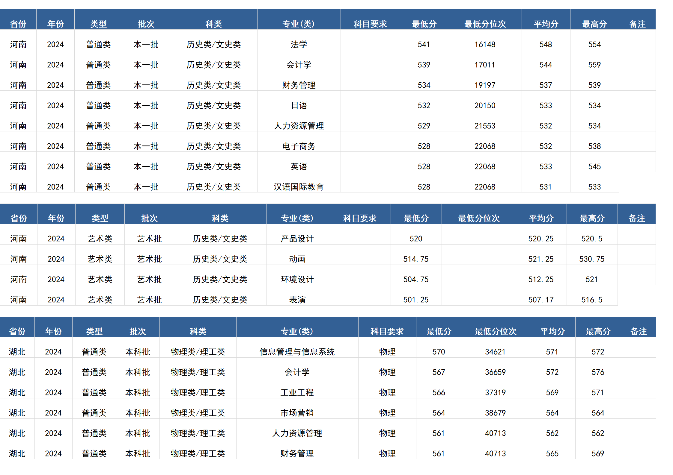 桂林電子科技大學(xué)－2024年招生分?jǐn)?shù)線(廣西)