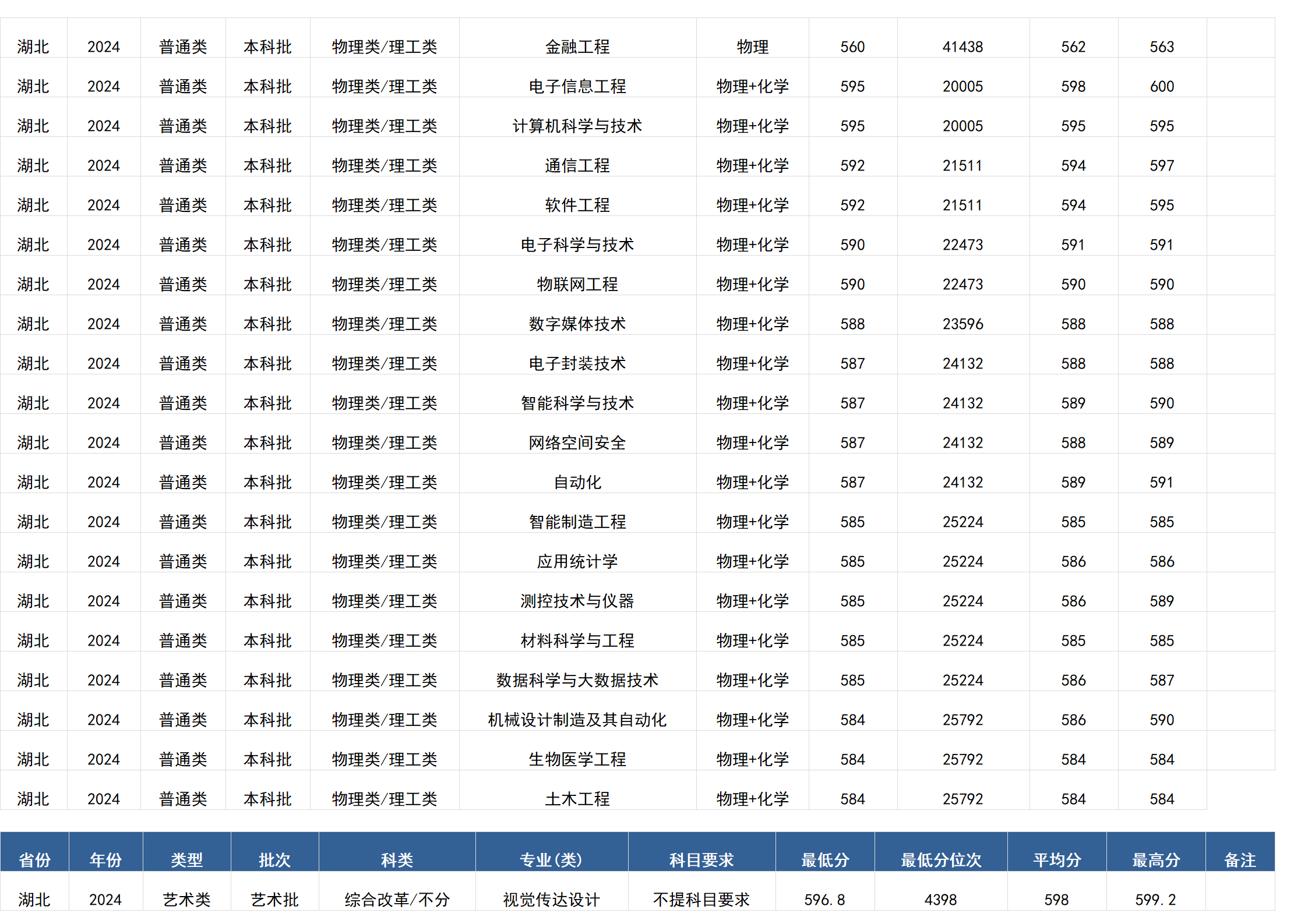桂林電子科技大學(xué)－2024年招生分?jǐn)?shù)線(廣西)