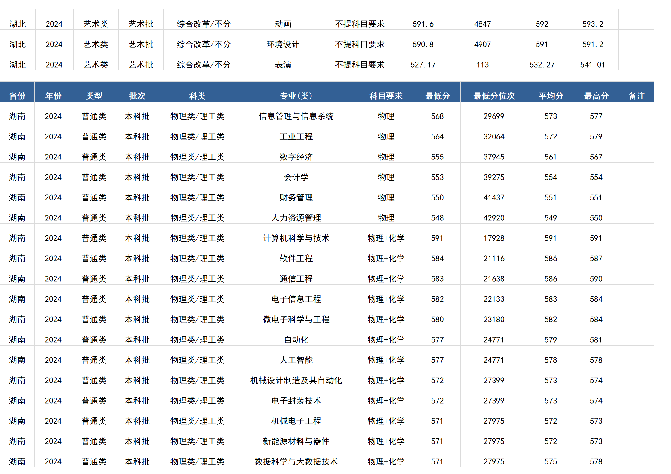 桂林電子科技大學(xué)－2024年招生分?jǐn)?shù)線(廣西)