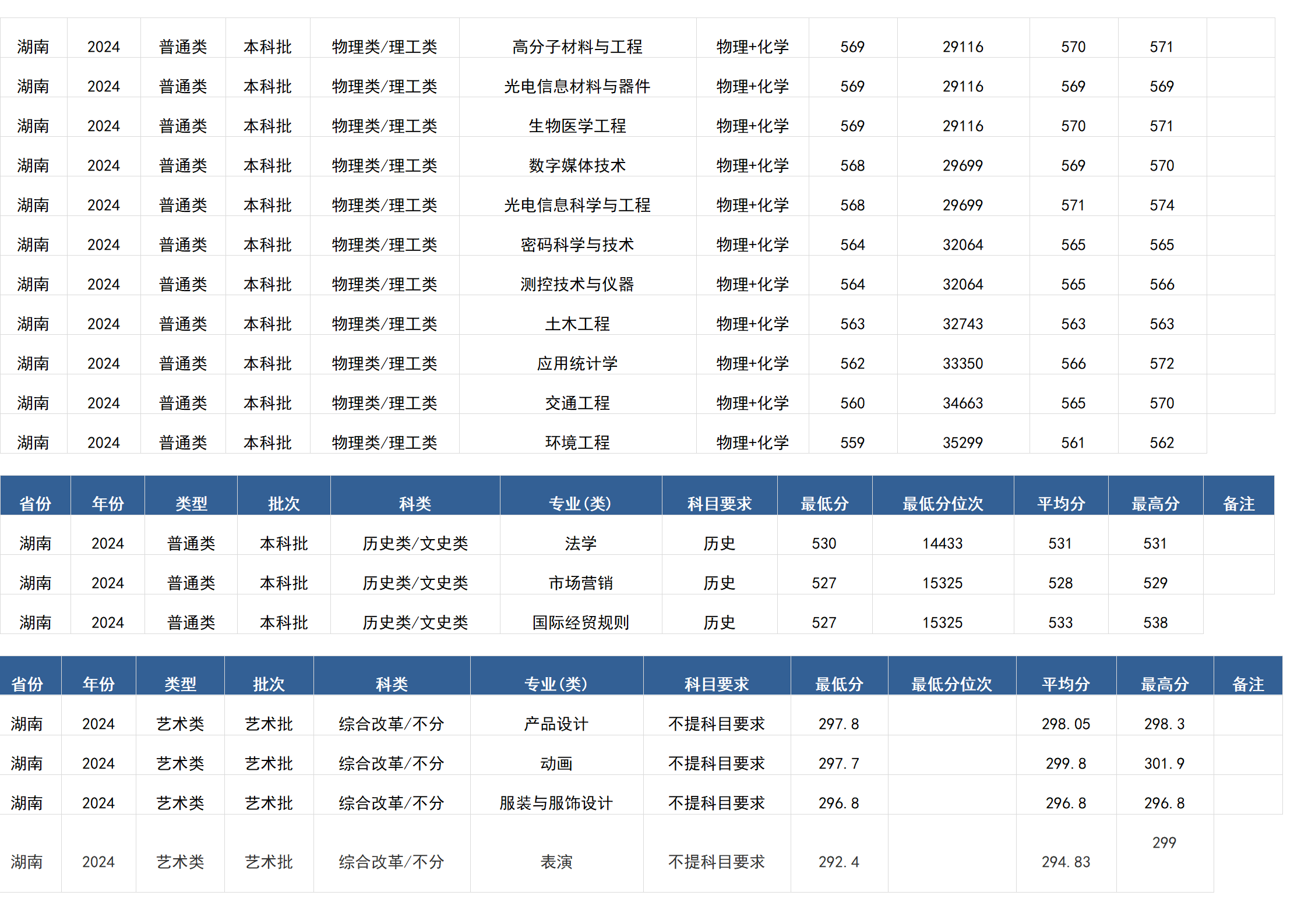 桂林電子科技大學(xué)－2024年招生分?jǐn)?shù)線(廣西)