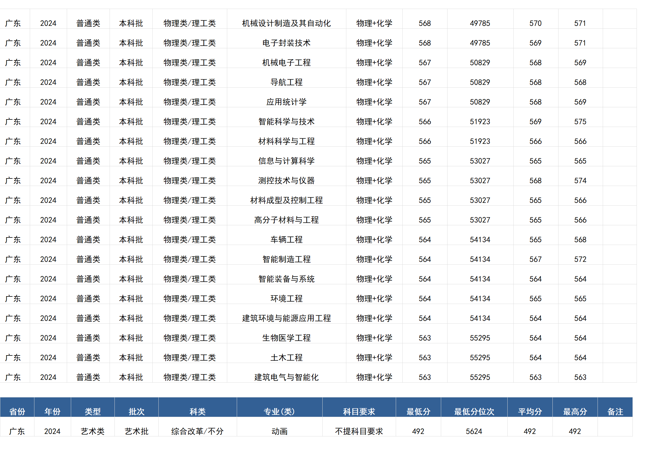 桂林電子科技大學(xué)－2024年招生分?jǐn)?shù)線(廣西)