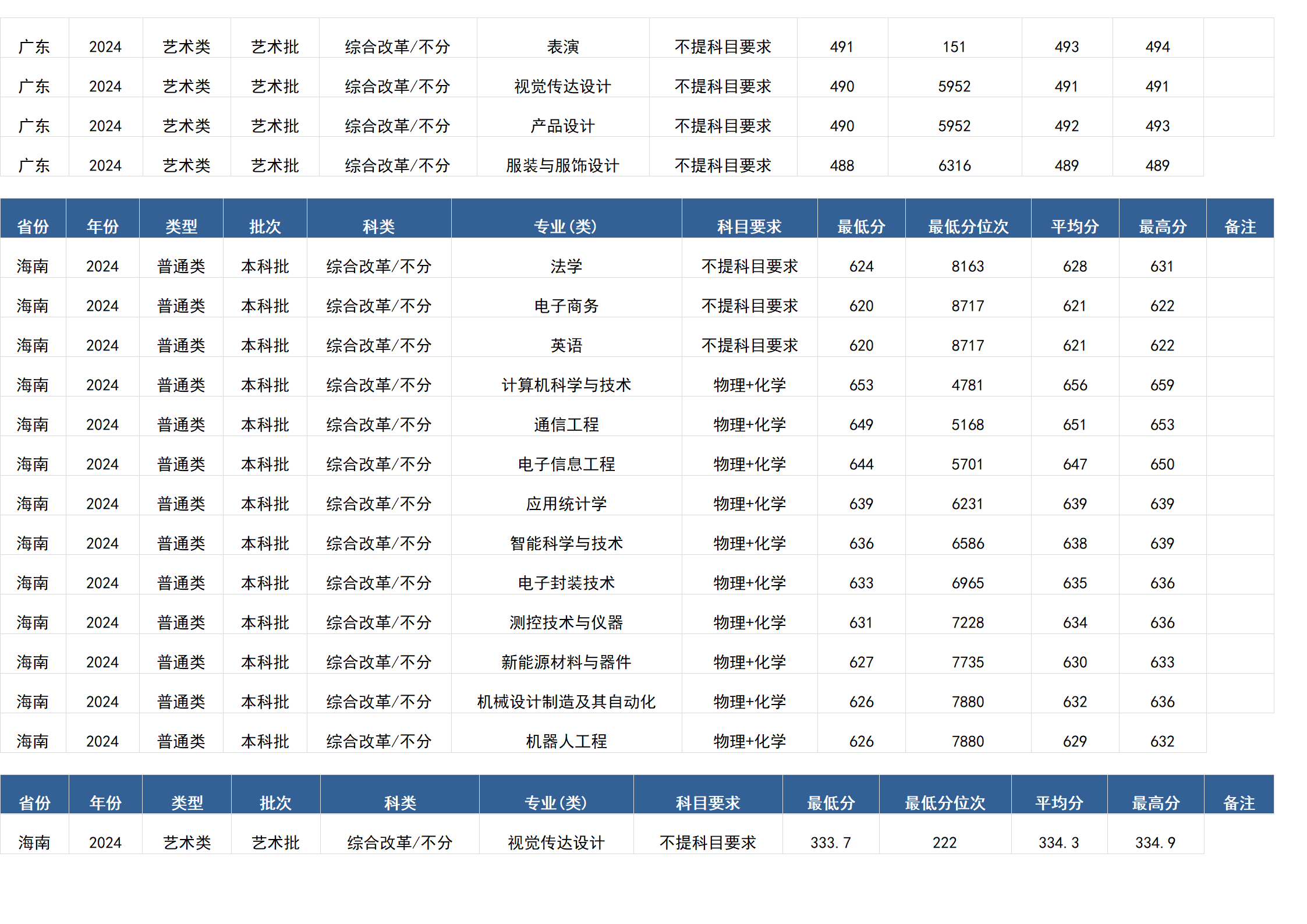 桂林電子科技大學(xué)－2024年招生分?jǐn)?shù)線(廣西)