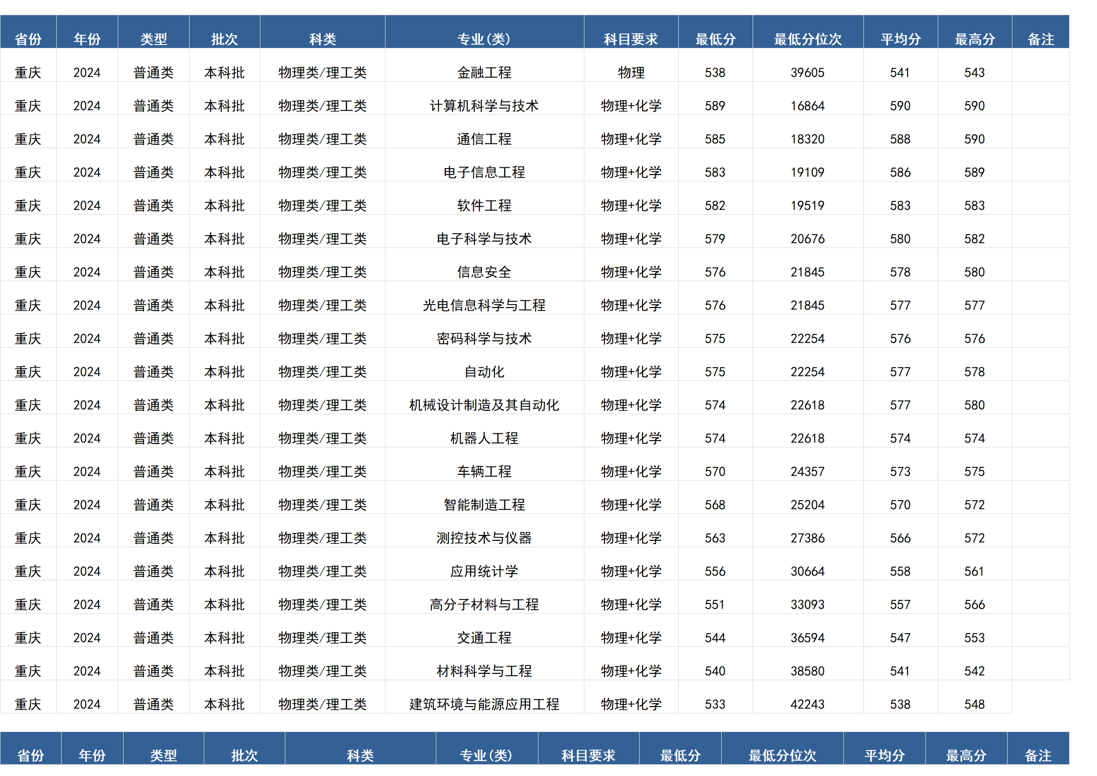 桂林電子科技大學(xué)－2024年招生分?jǐn)?shù)線(廣西)