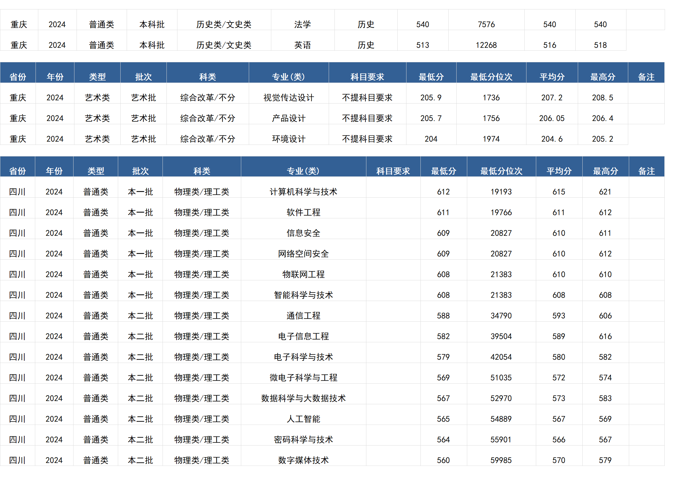 桂林電子科技大學(xué)－2024年招生分?jǐn)?shù)線(廣西)
