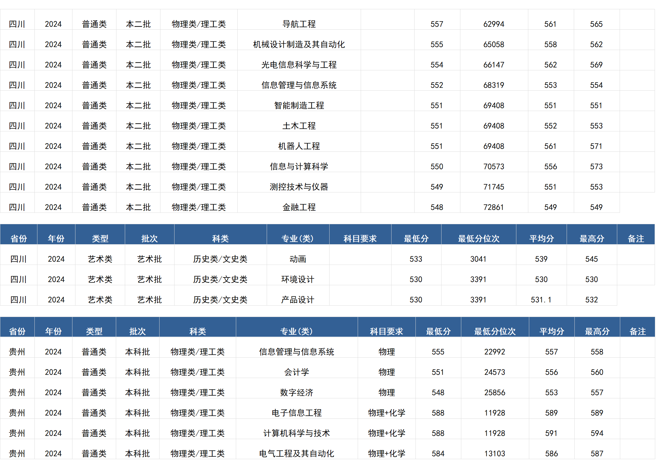 桂林電子科技大學(xué)－2024年招生分?jǐn)?shù)線(廣西)