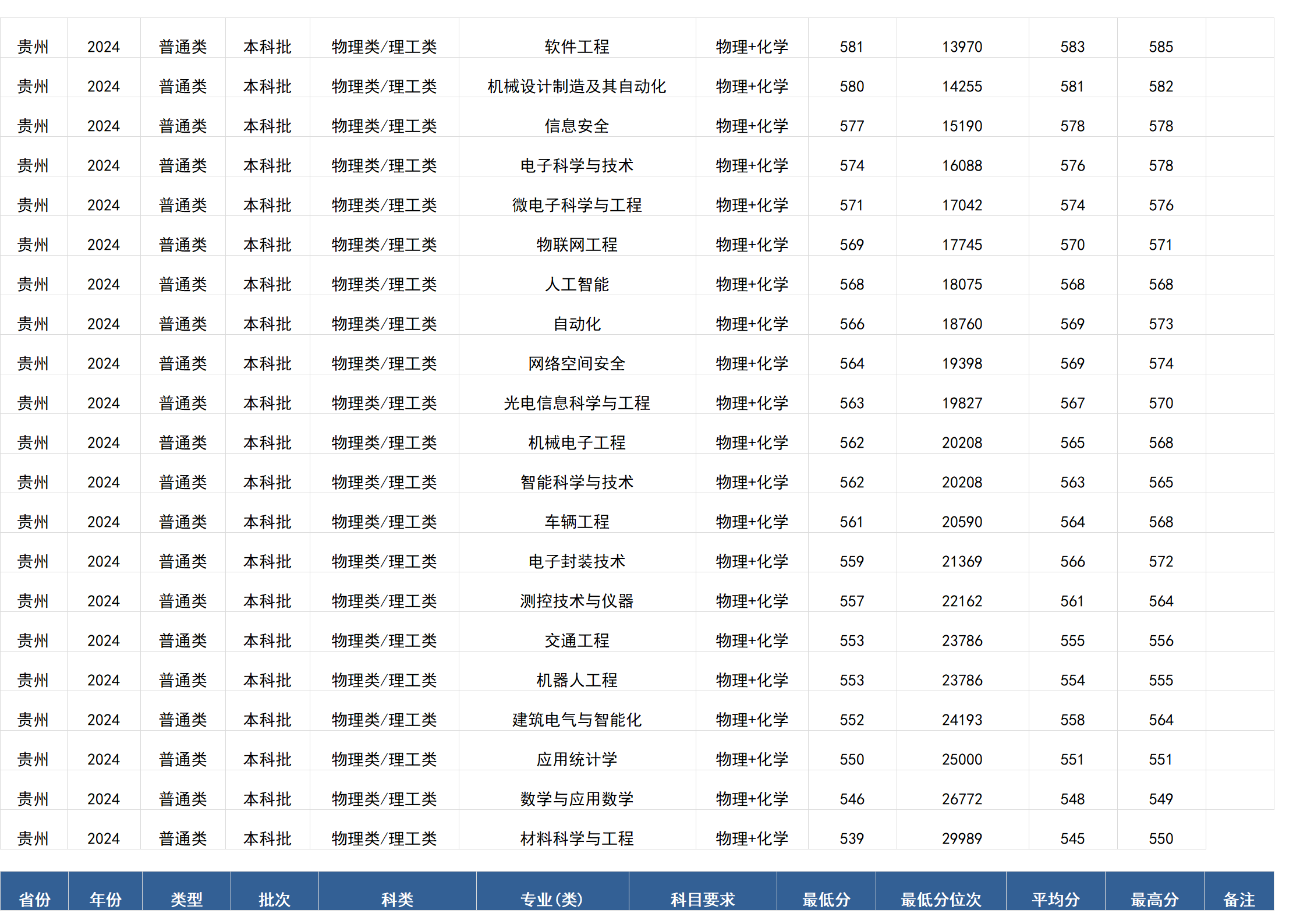 桂林電子科技大學(xué)－2024年招生分?jǐn)?shù)線(廣西)