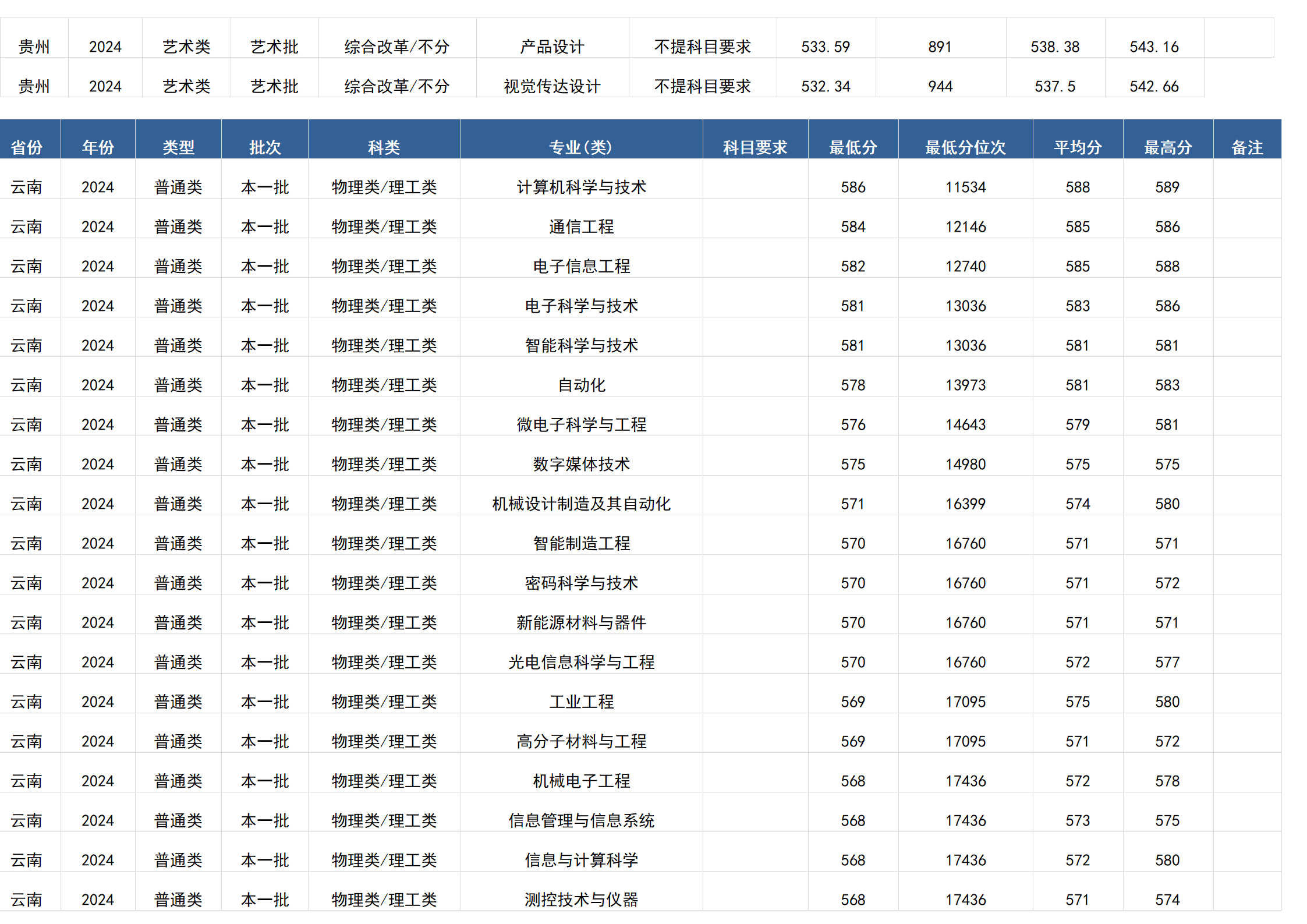 桂林電子科技大學(xué)－2024年招生分?jǐn)?shù)線(廣西)