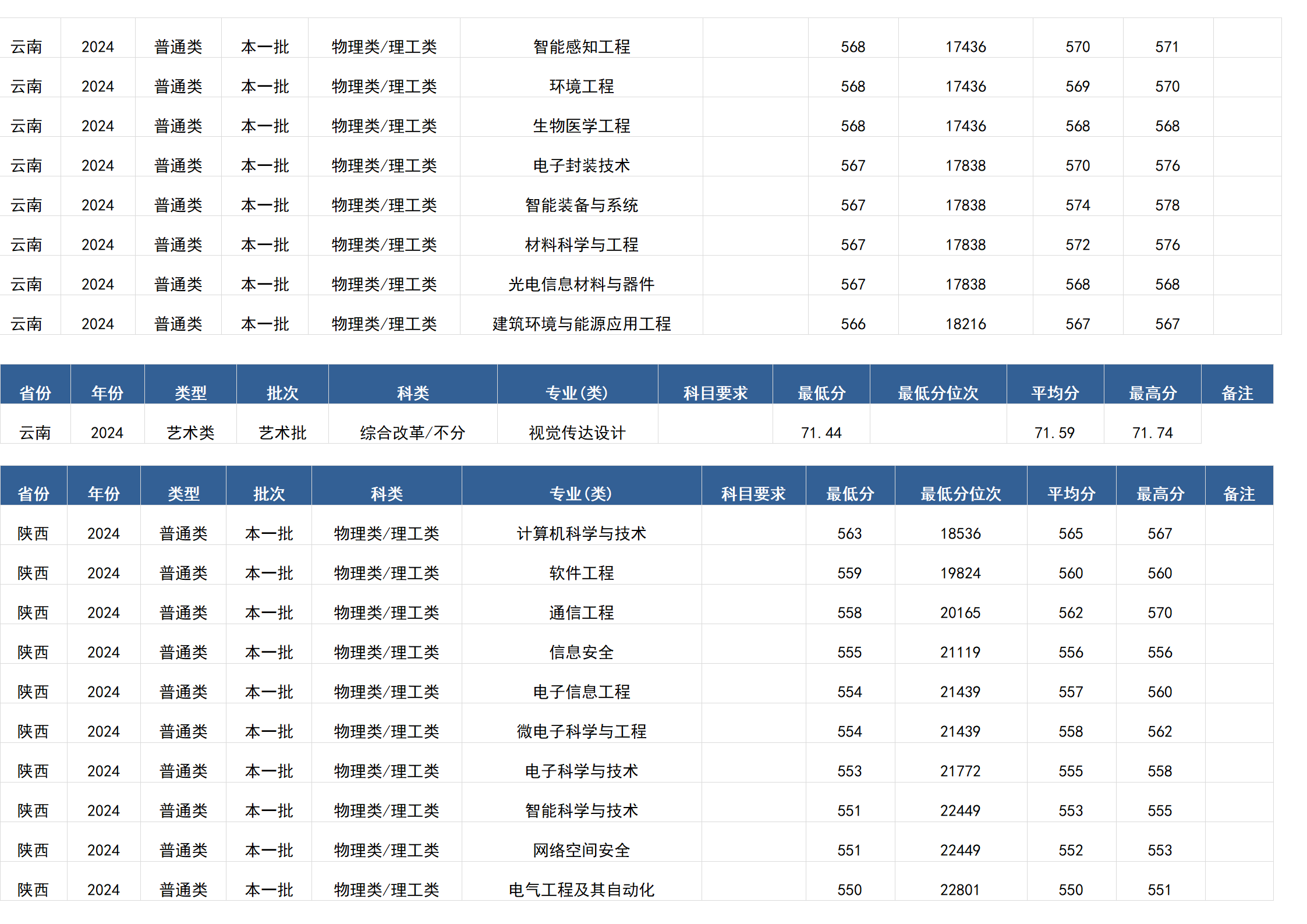 桂林電子科技大學(xué)－2024年招生分?jǐn)?shù)線(廣西)