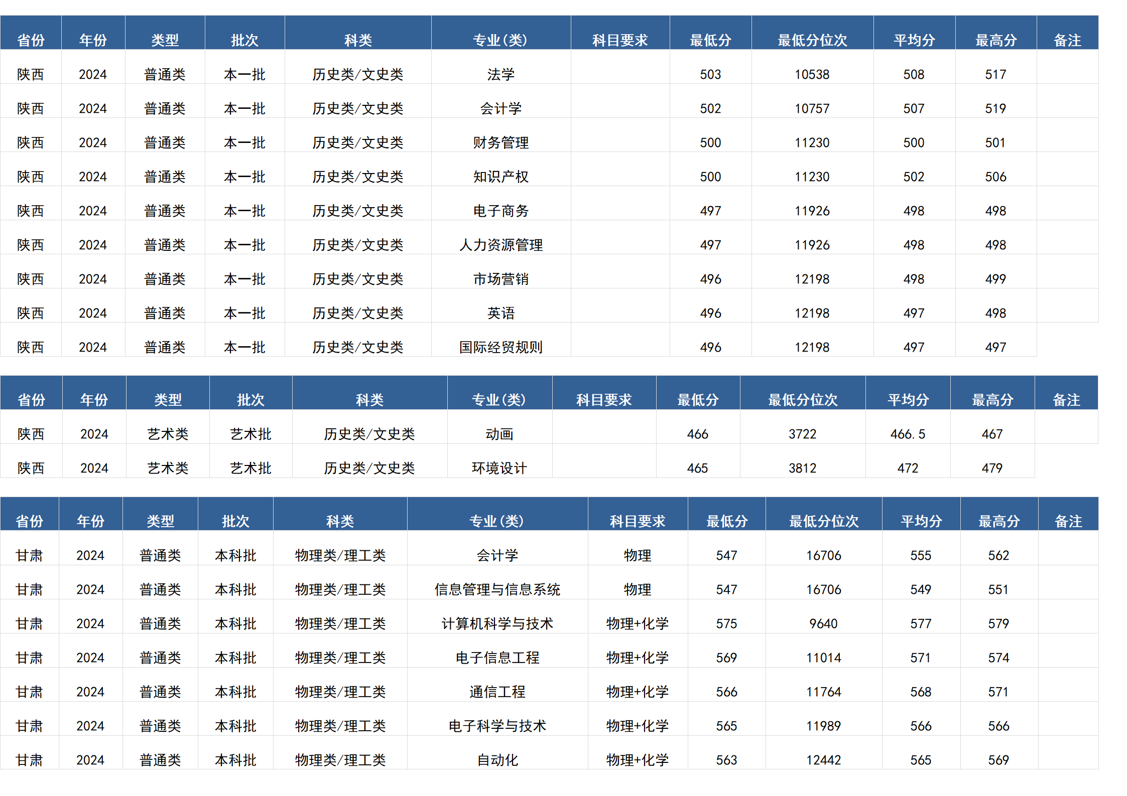 桂林電子科技大學(xué)－2024年招生分?jǐn)?shù)線(廣西)
