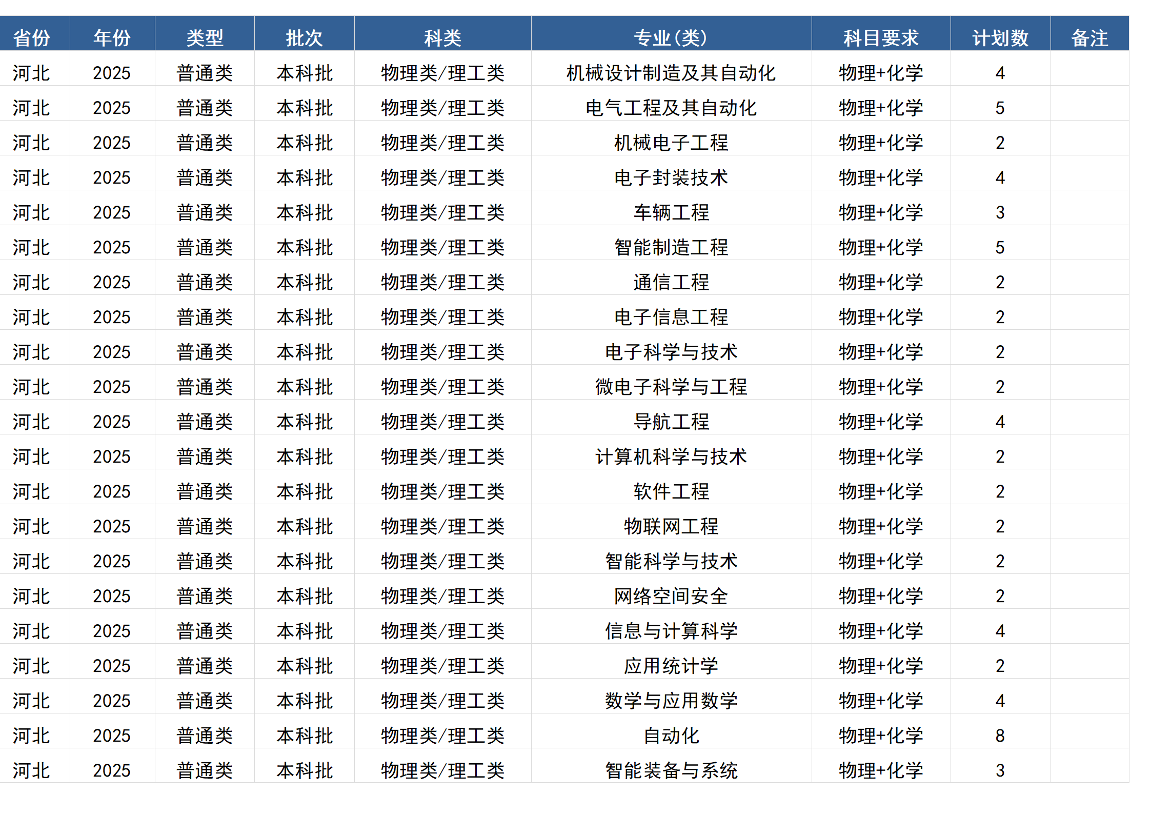 桂林電子科技大學(xué)－2025年招生計(jì)劃(區(qū)外）