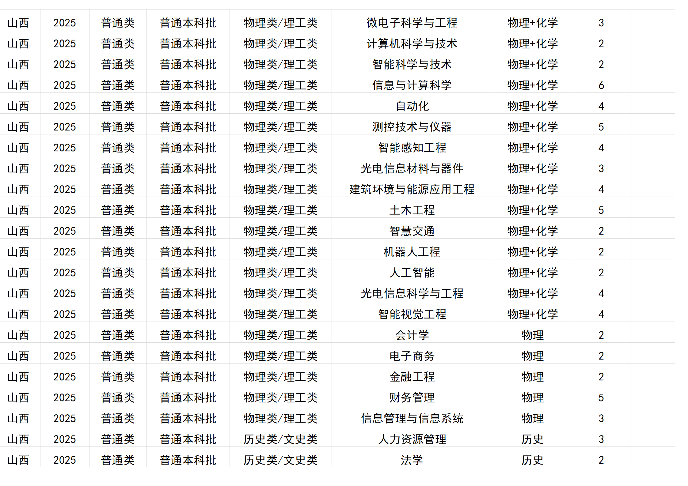 桂林電子科技大學(xué)－2025年招生計(jì)劃(區(qū)外）