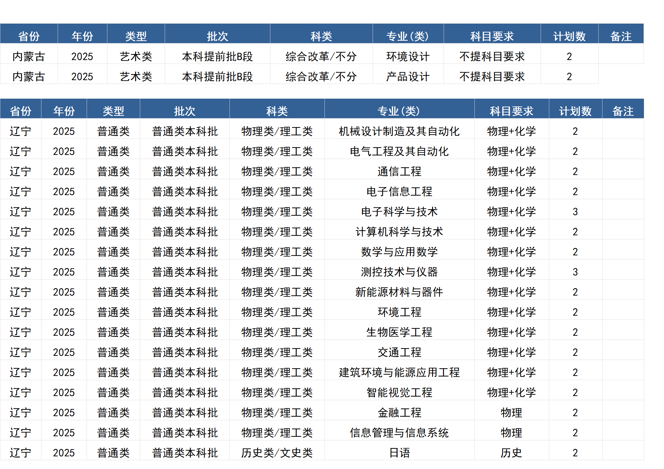 桂林電子科技大學(xué)－2025年招生計(jì)劃(區(qū)外）
