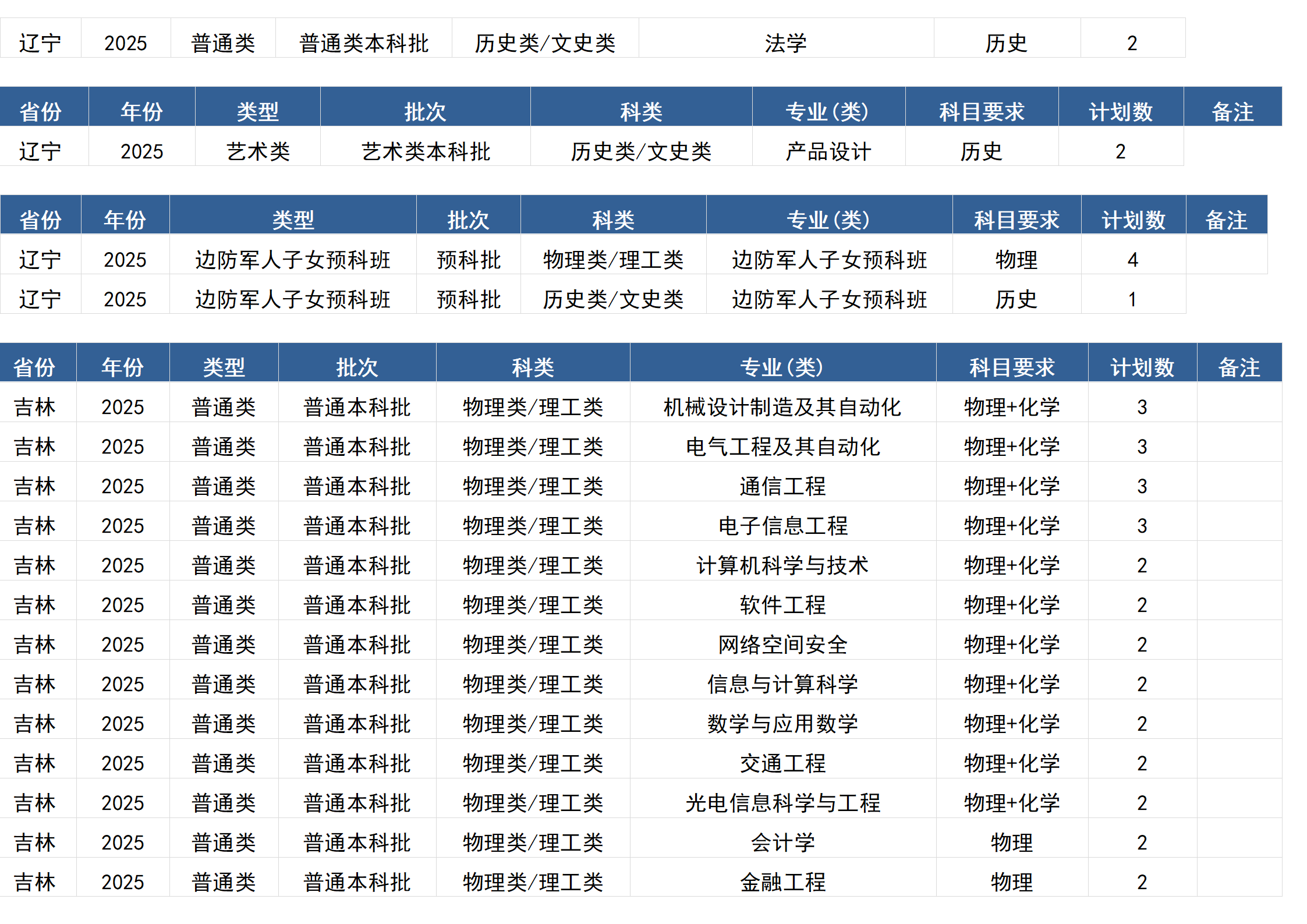 桂林電子科技大學(xué)－2025年招生計(jì)劃(區(qū)外）
