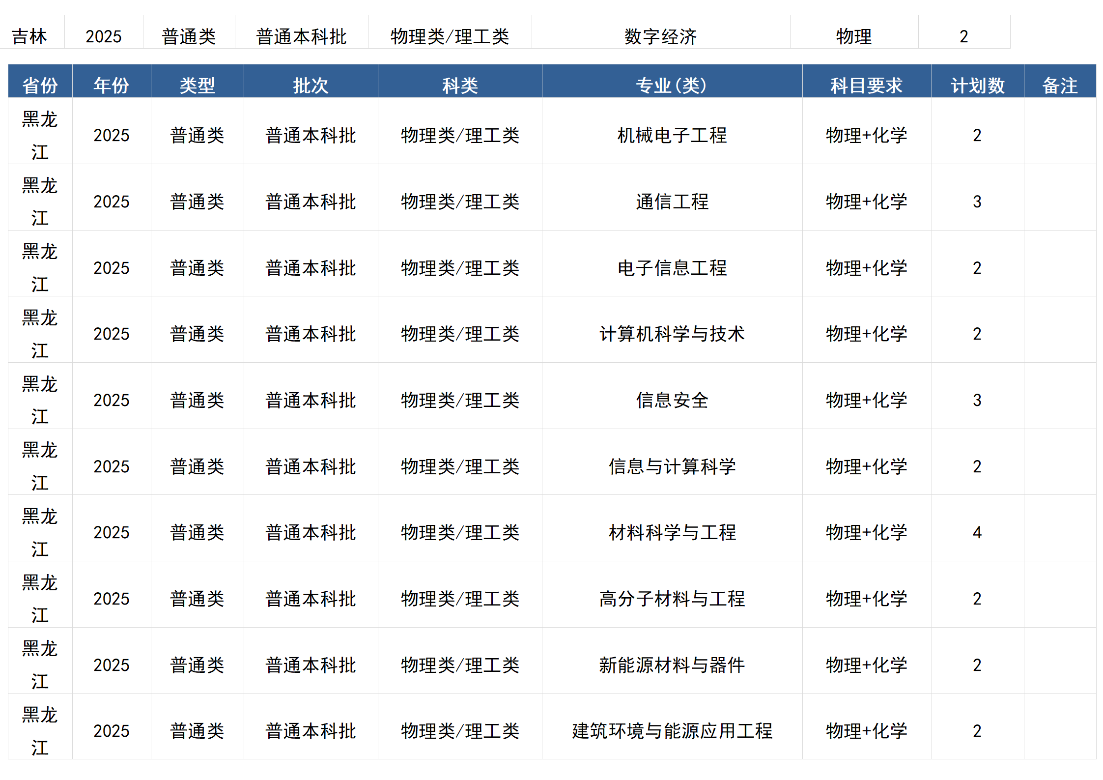 桂林電子科技大學(xué)－2025年招生計(jì)劃(區(qū)外）