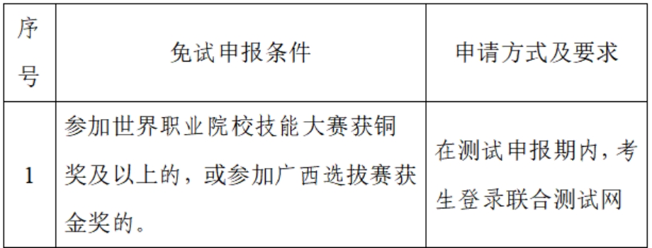對(duì)口免試條件