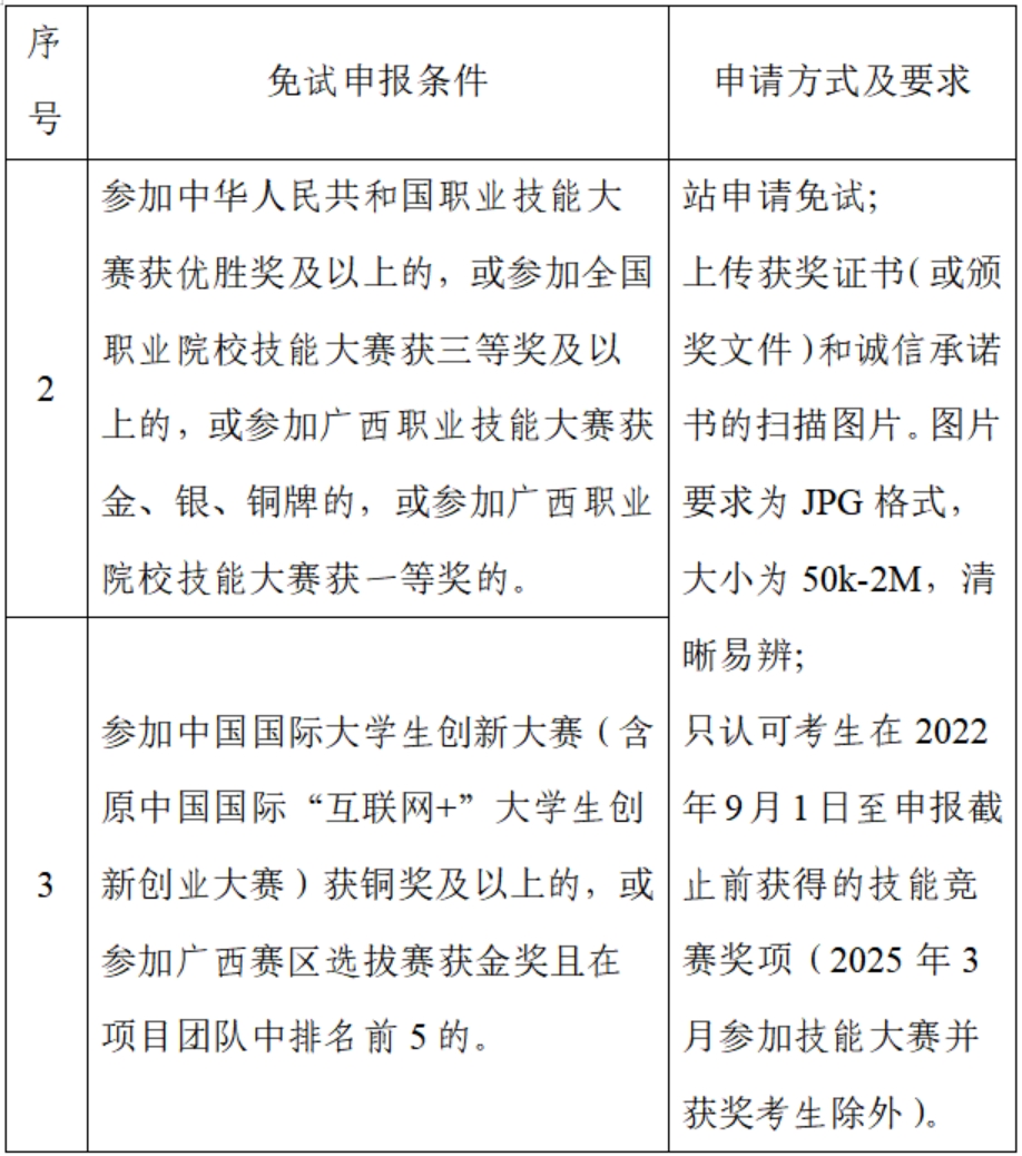 對(duì)口免試條件