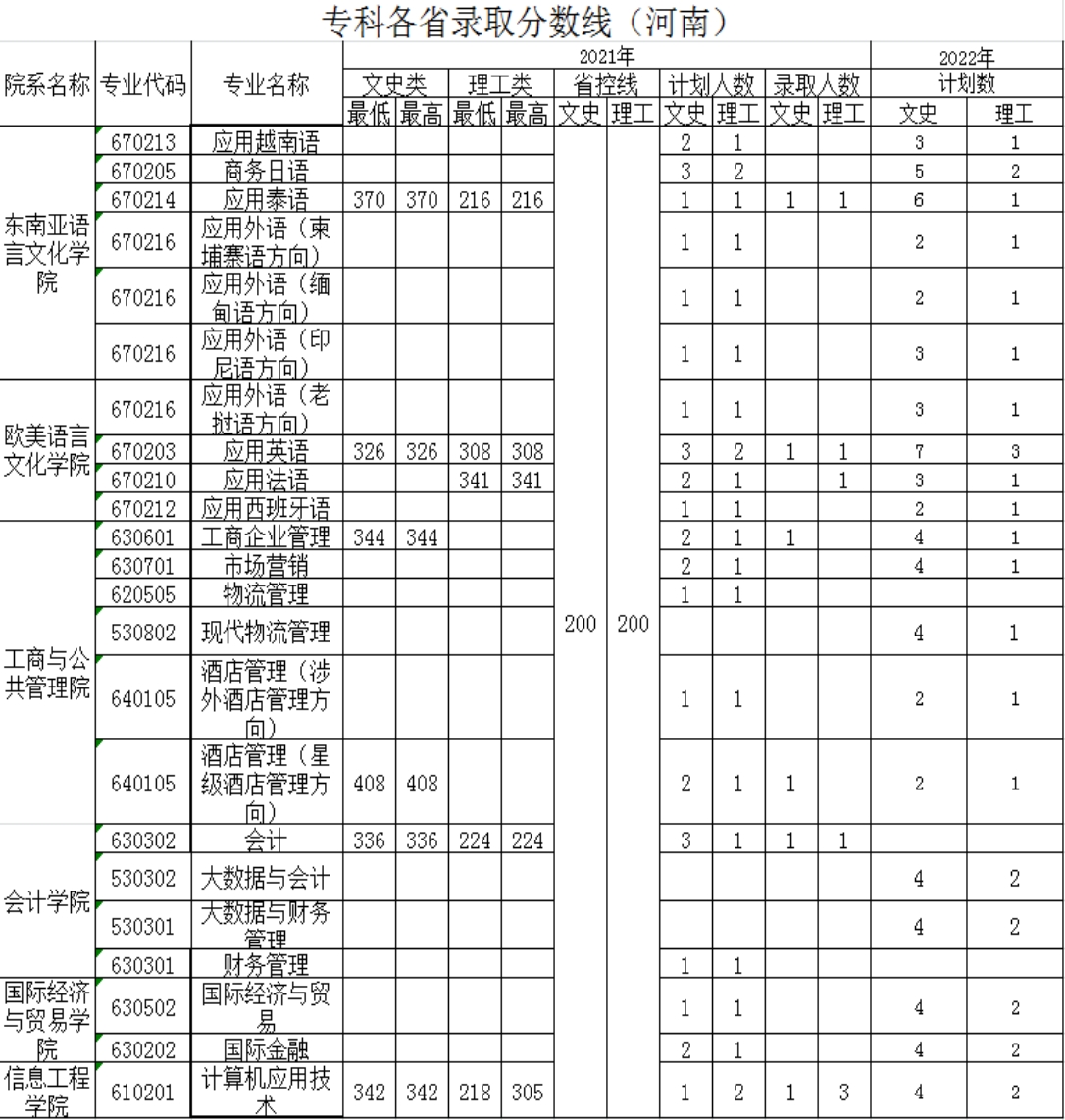 廣西外國語學(xué)院－2021年招生分?jǐn)?shù)線