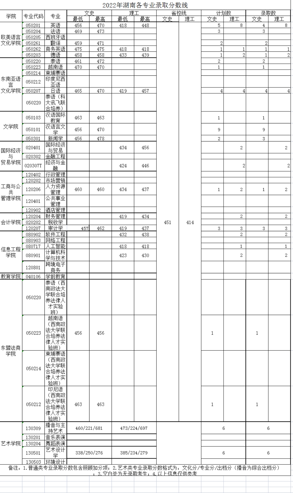 廣西外國語學(xué)院－2022年招生分?jǐn)?shù)線
