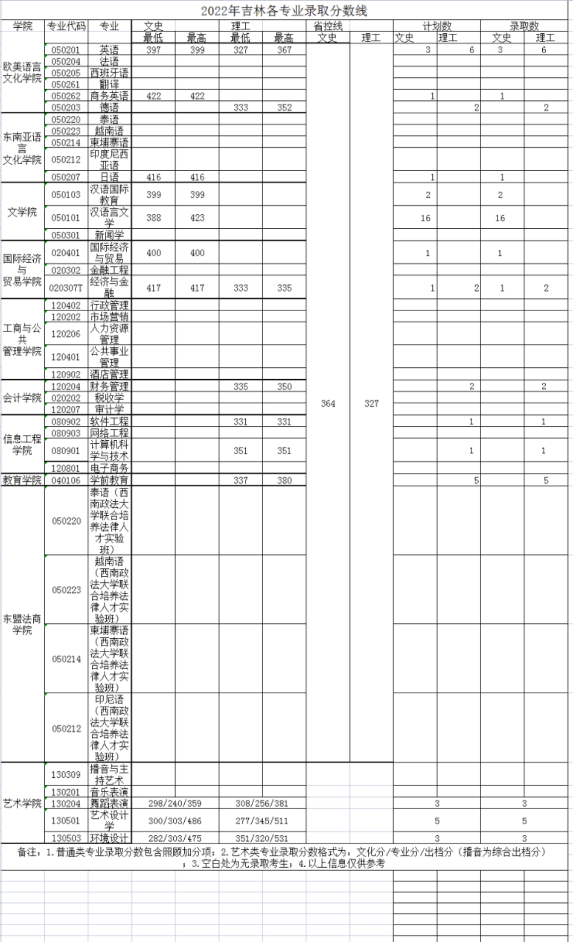 廣西外國語學(xué)院－2022年招生分?jǐn)?shù)線