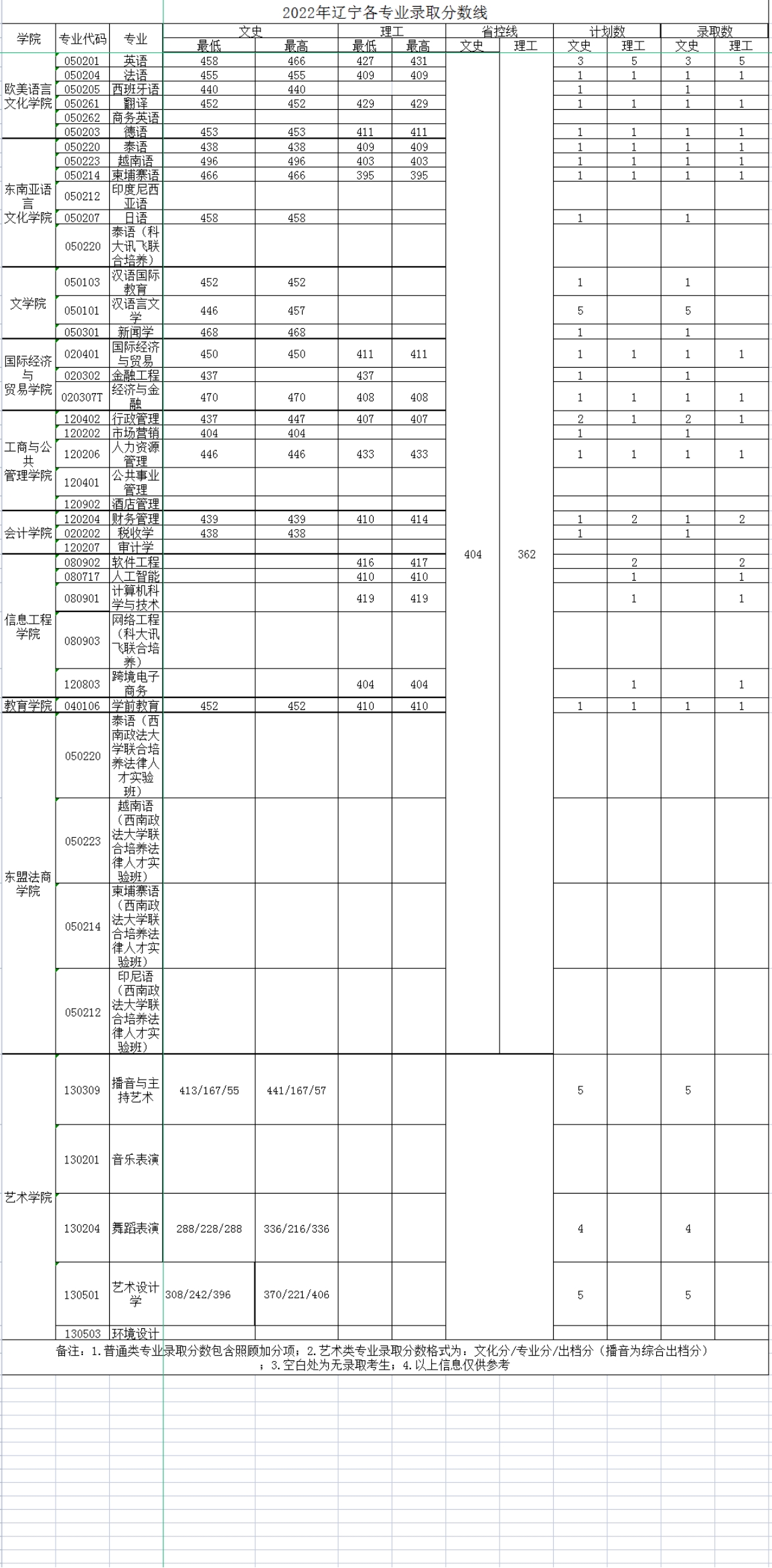廣西外國語學(xué)院－2022年招生分?jǐn)?shù)線