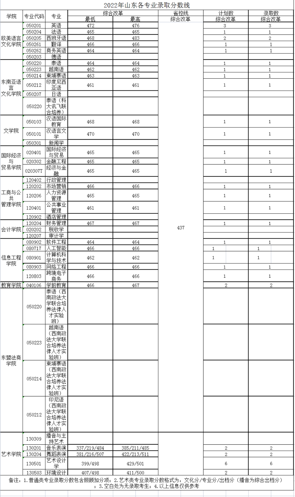廣西外國語學(xué)院－2022年招生分?jǐn)?shù)線