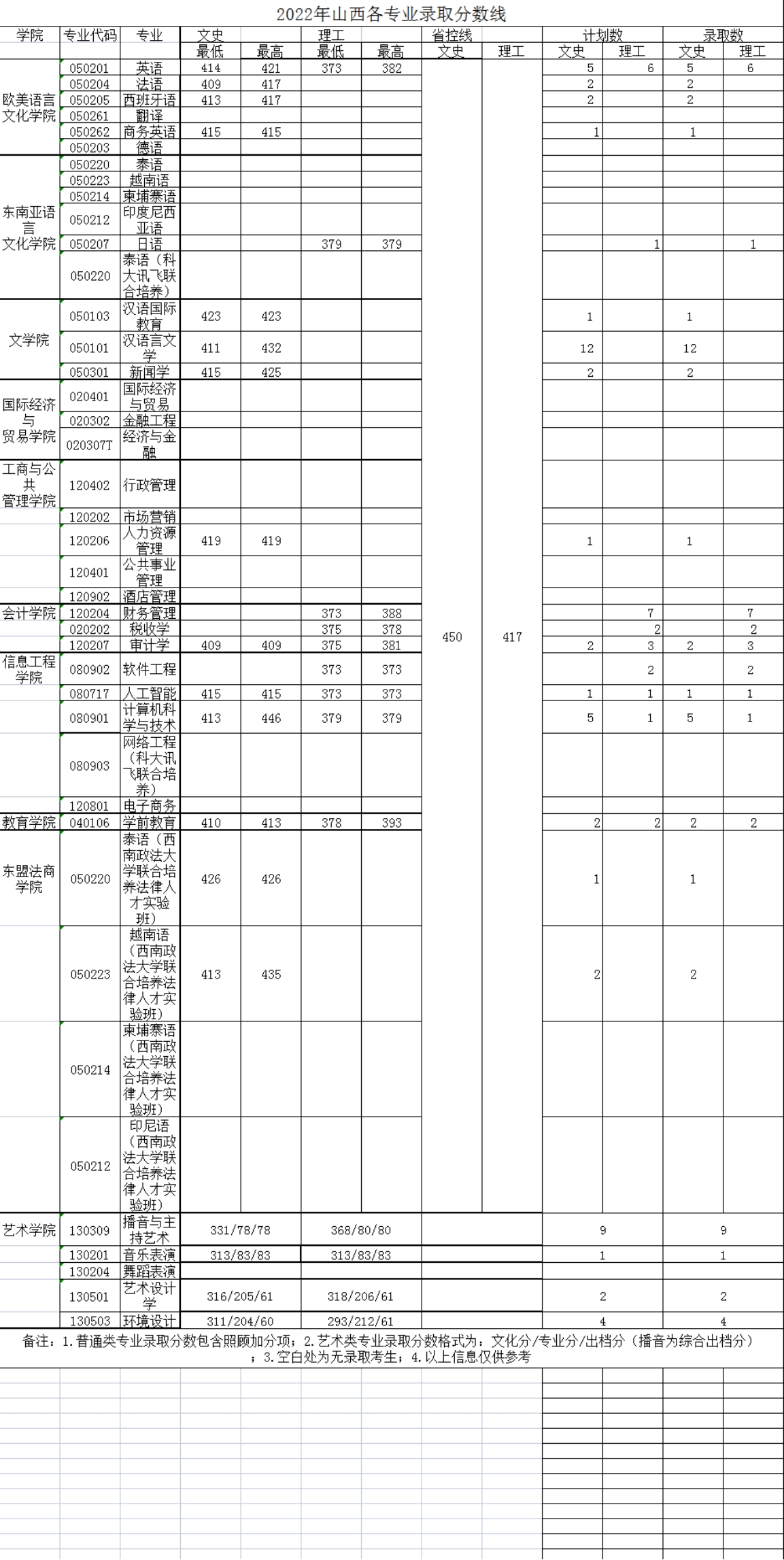 廣西外國語學(xué)院－2022年招生分?jǐn)?shù)線