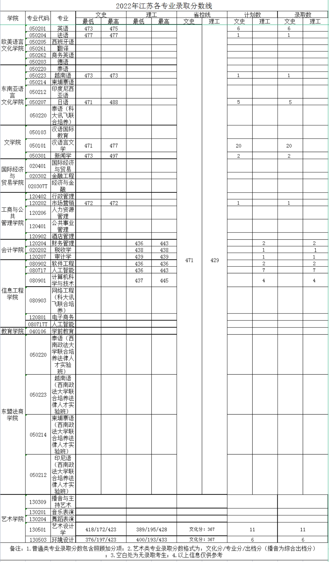 廣西外國語學(xué)院－2022年招生分?jǐn)?shù)線