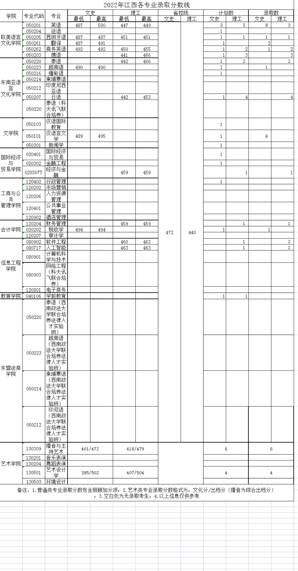 廣西外國語學(xué)院－2022年招生分?jǐn)?shù)線