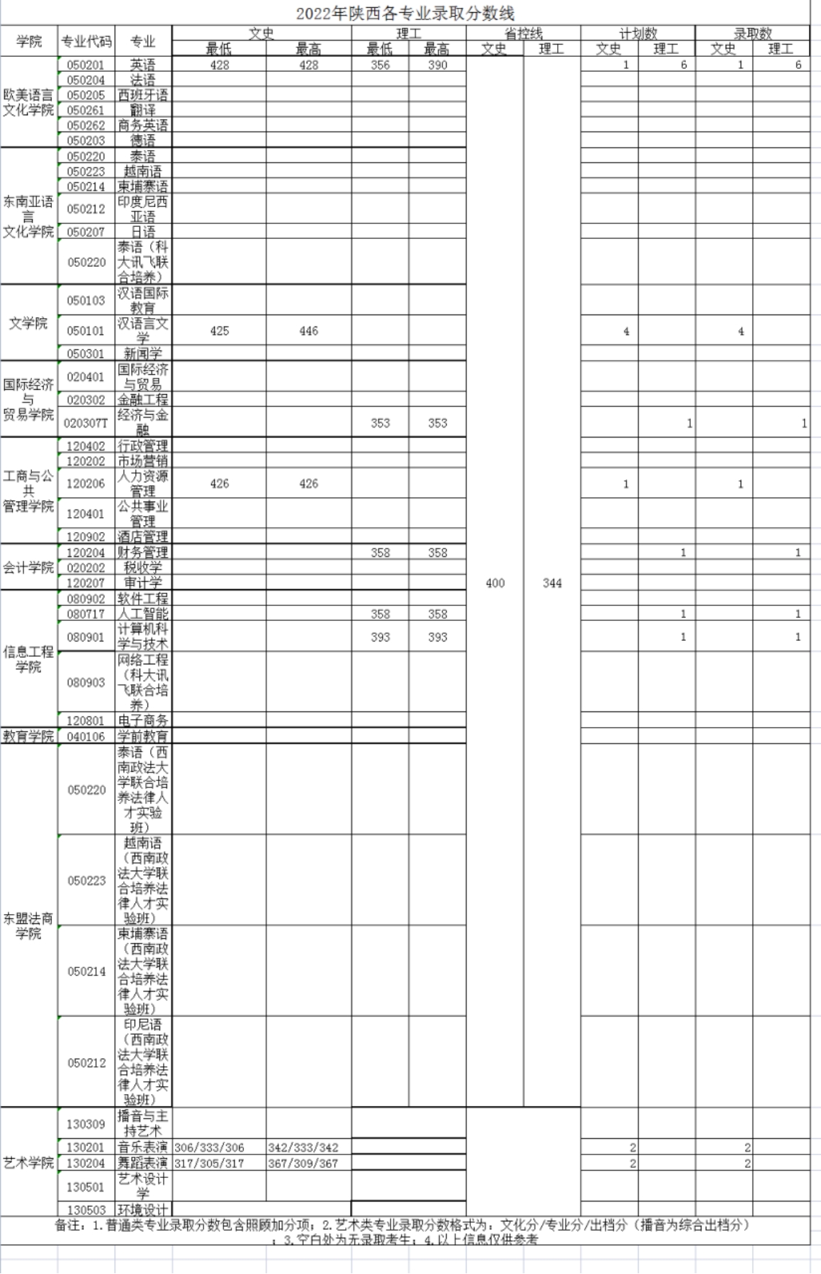 廣西外國語學(xué)院－2022年招生分?jǐn)?shù)線