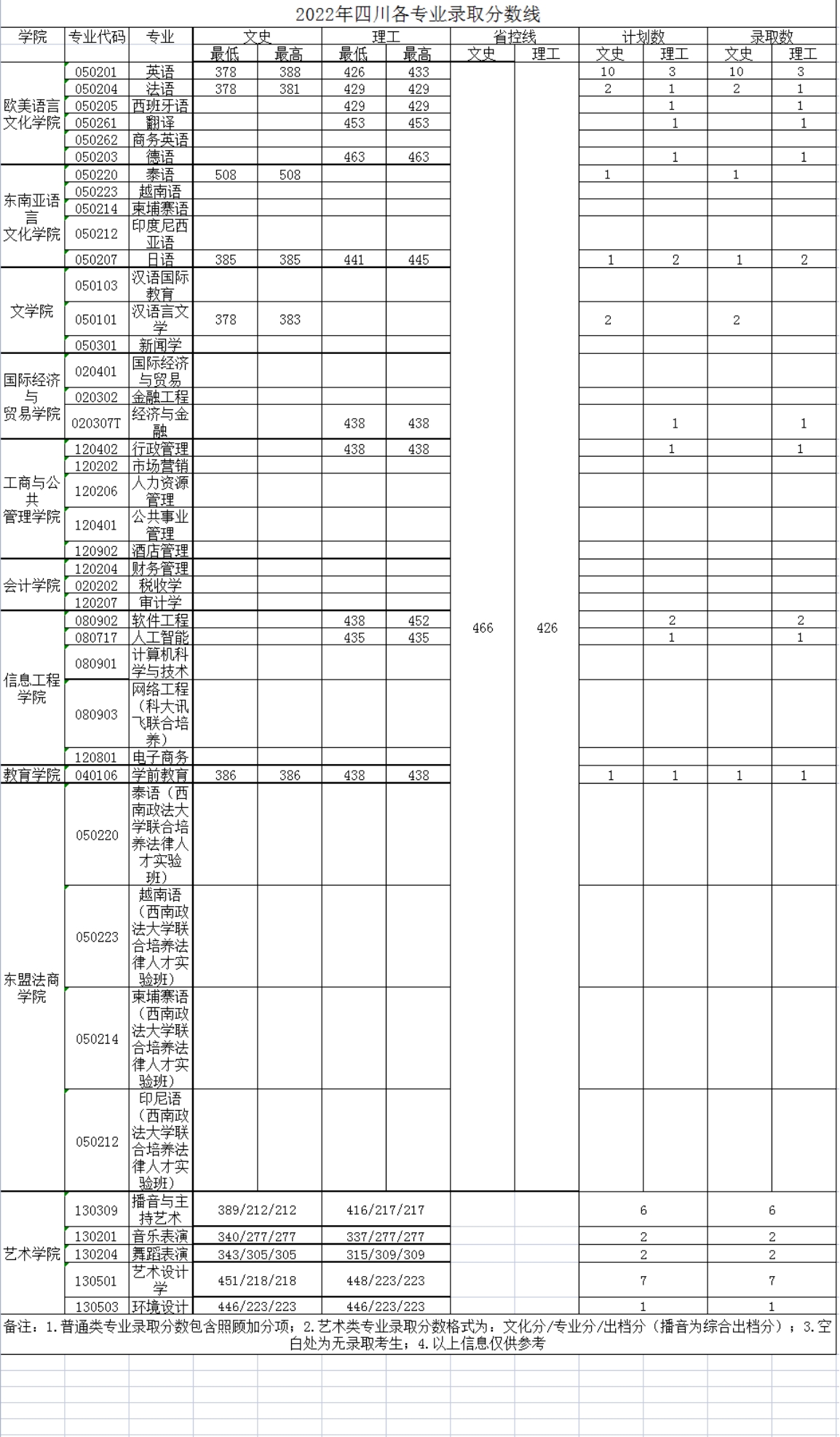 廣西外國語學(xué)院－2022年招生分?jǐn)?shù)線